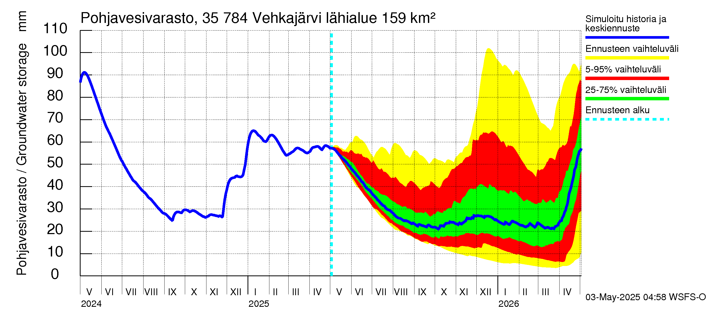 Kokemäenjoen vesistöalue - Vehkajärvi: Pohjavesivarasto