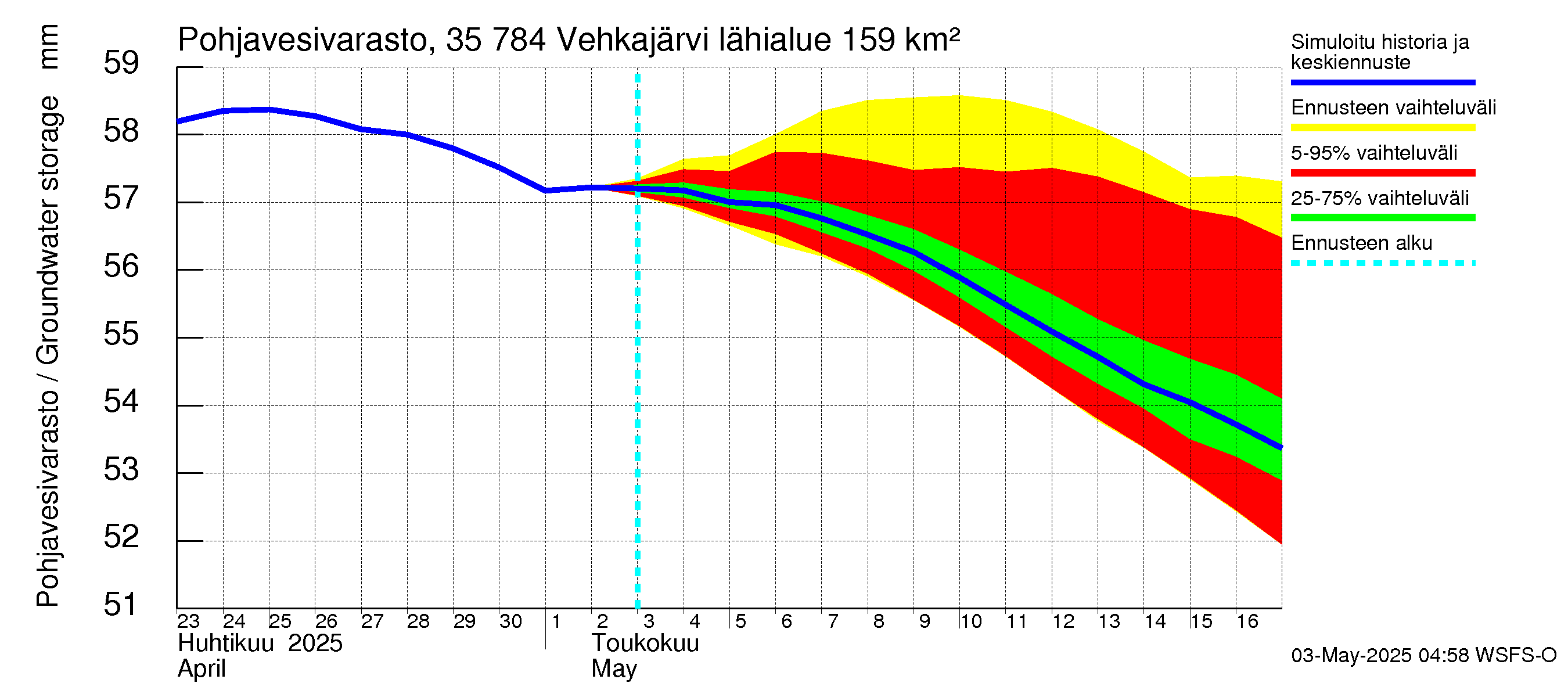 Kokemäenjoen vesistöalue - Vehkajärvi: Pohjavesivarasto