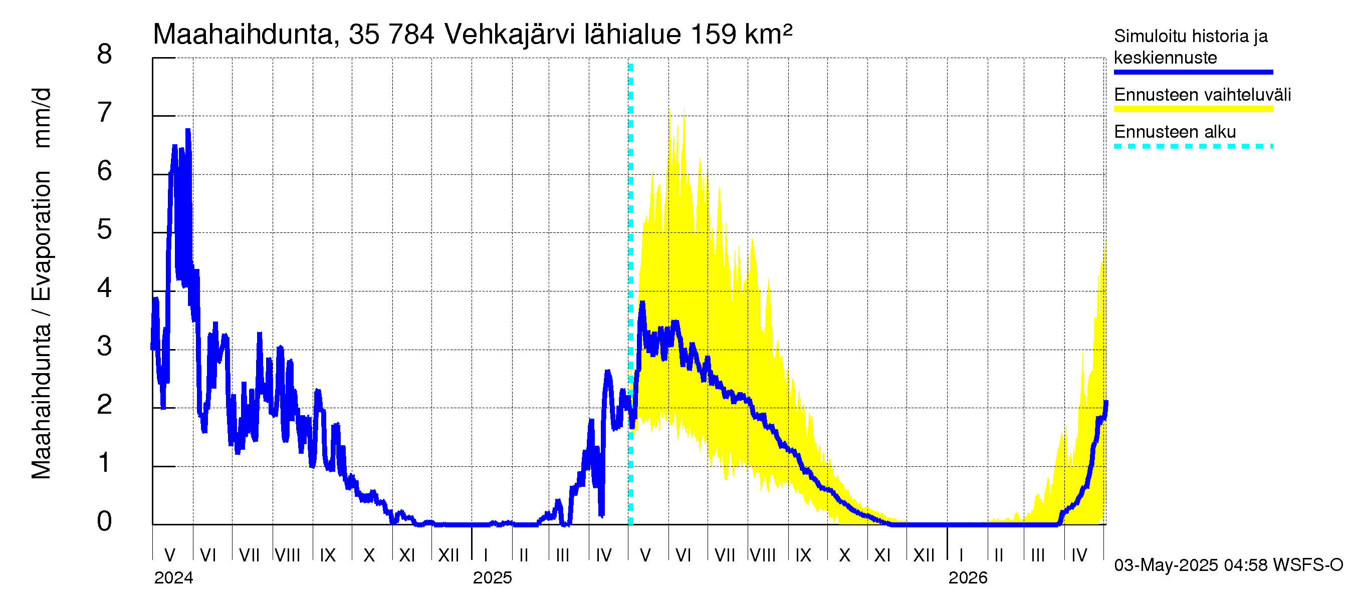 Kokemäenjoen vesistöalue - Vehkajärvi: Haihdunta maa-alueelta
