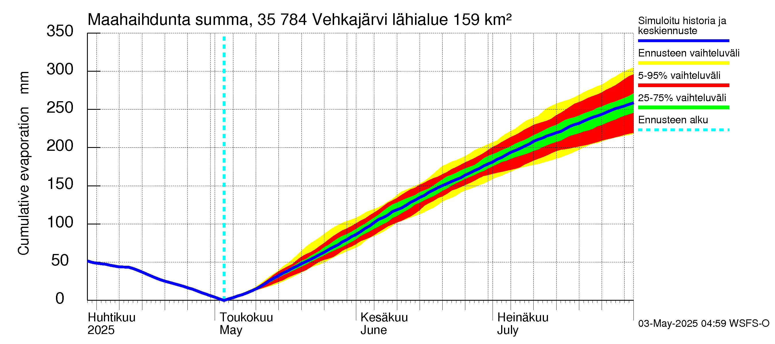 Kokemäenjoen vesistöalue - Vehkajärvi: Haihdunta maa-alueelta - summa