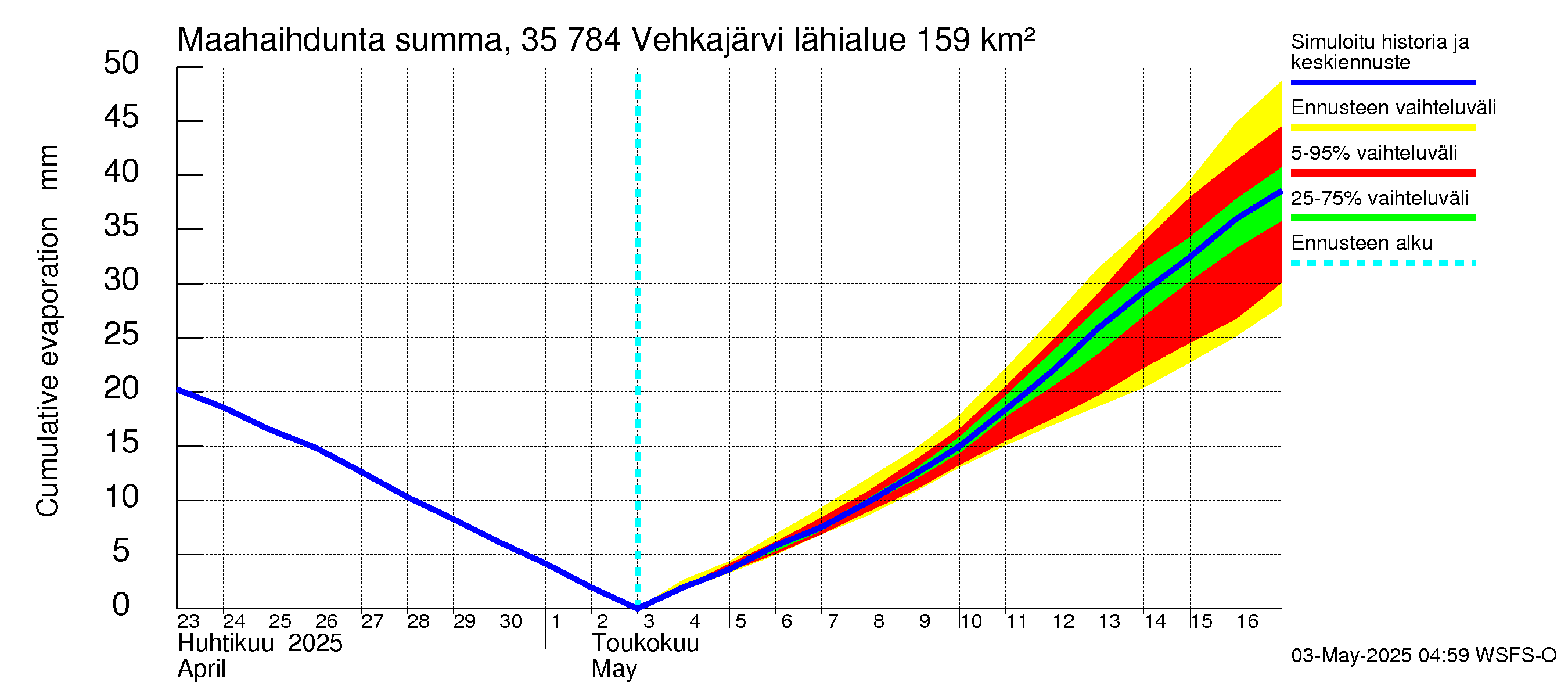 Kokemäenjoen vesistöalue - Vehkajärvi: Haihdunta maa-alueelta - summa