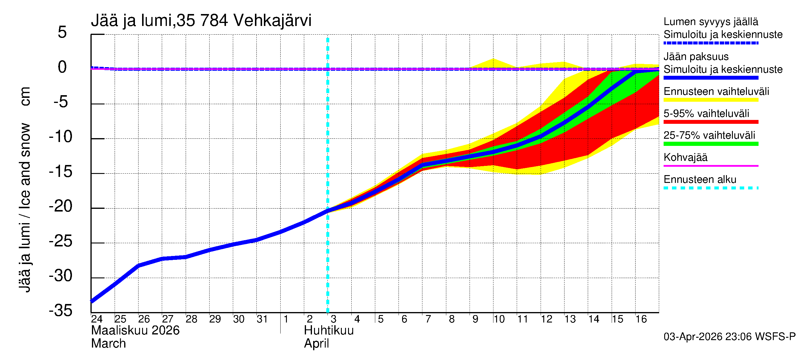 Kokemäenjoen vesistöalue - Vehkajärvi: Jään paksuus