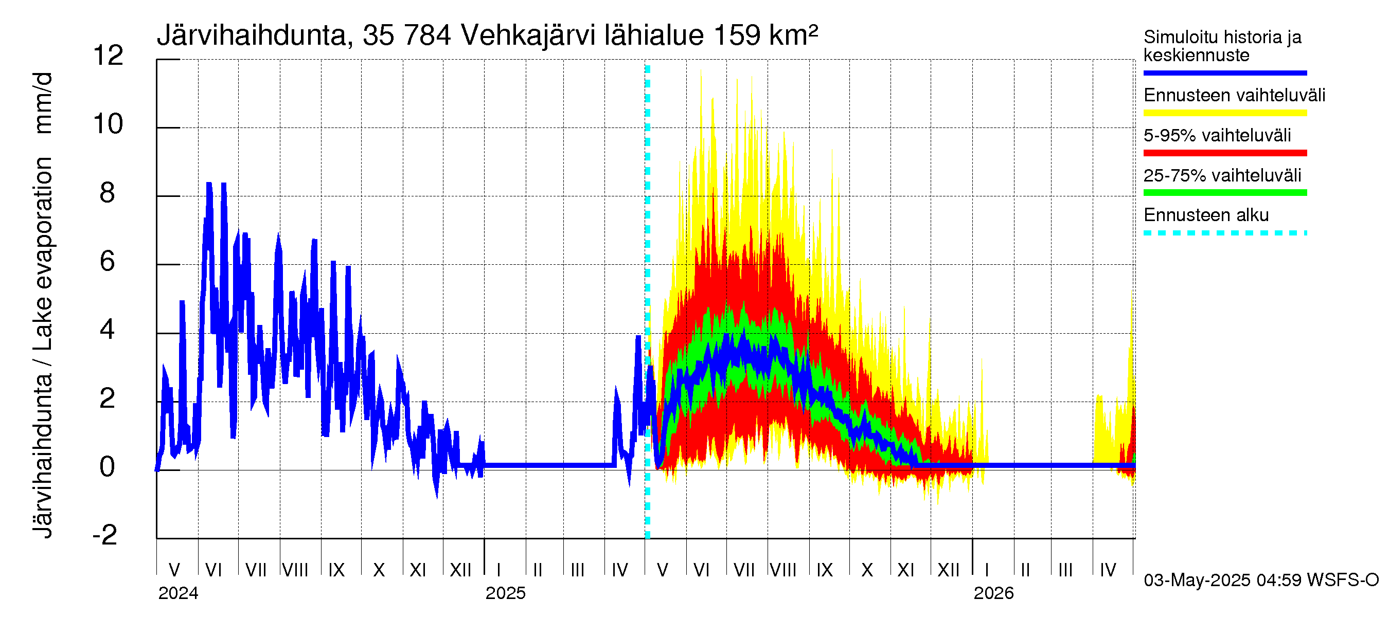 Kokemäenjoen vesistöalue - Vehkajärvi: Järvihaihdunta