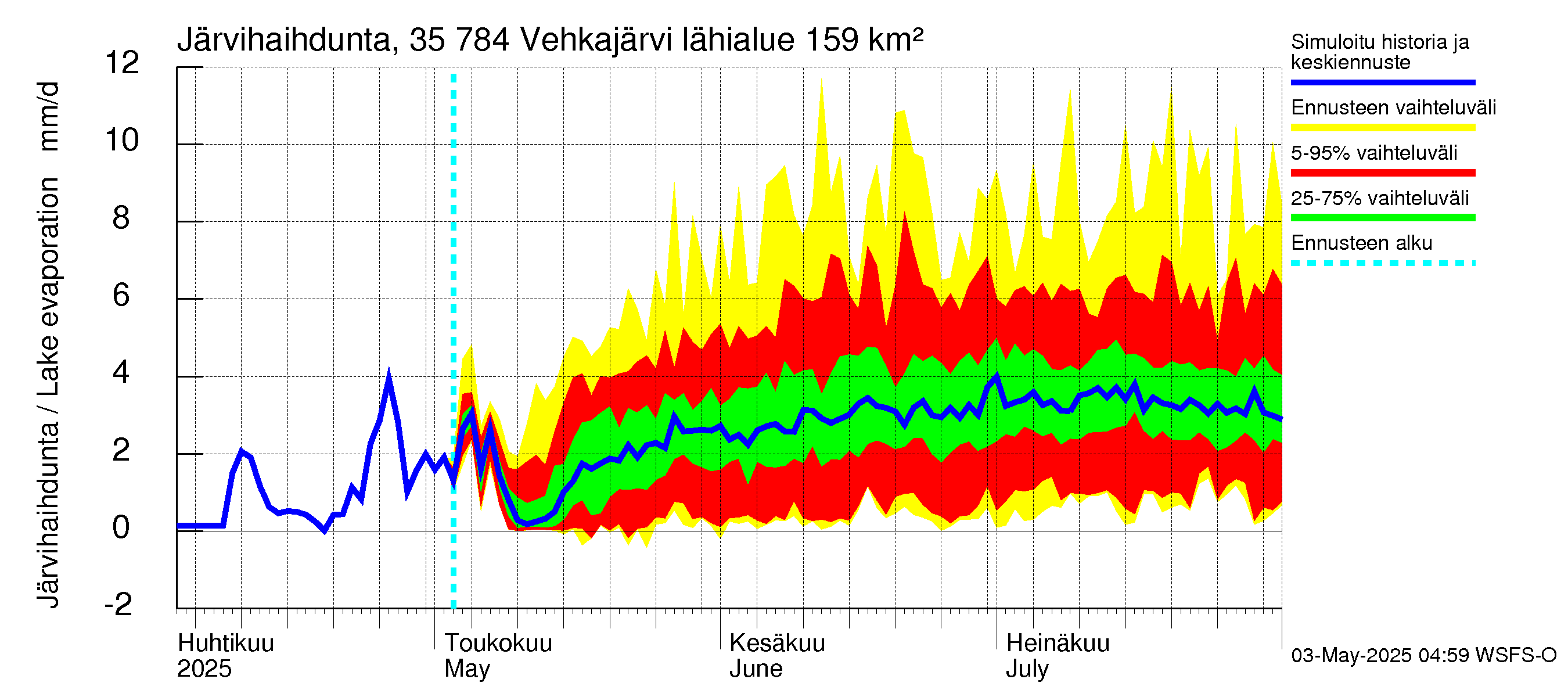 Kokemäenjoen vesistöalue - Vehkajärvi: Järvihaihdunta