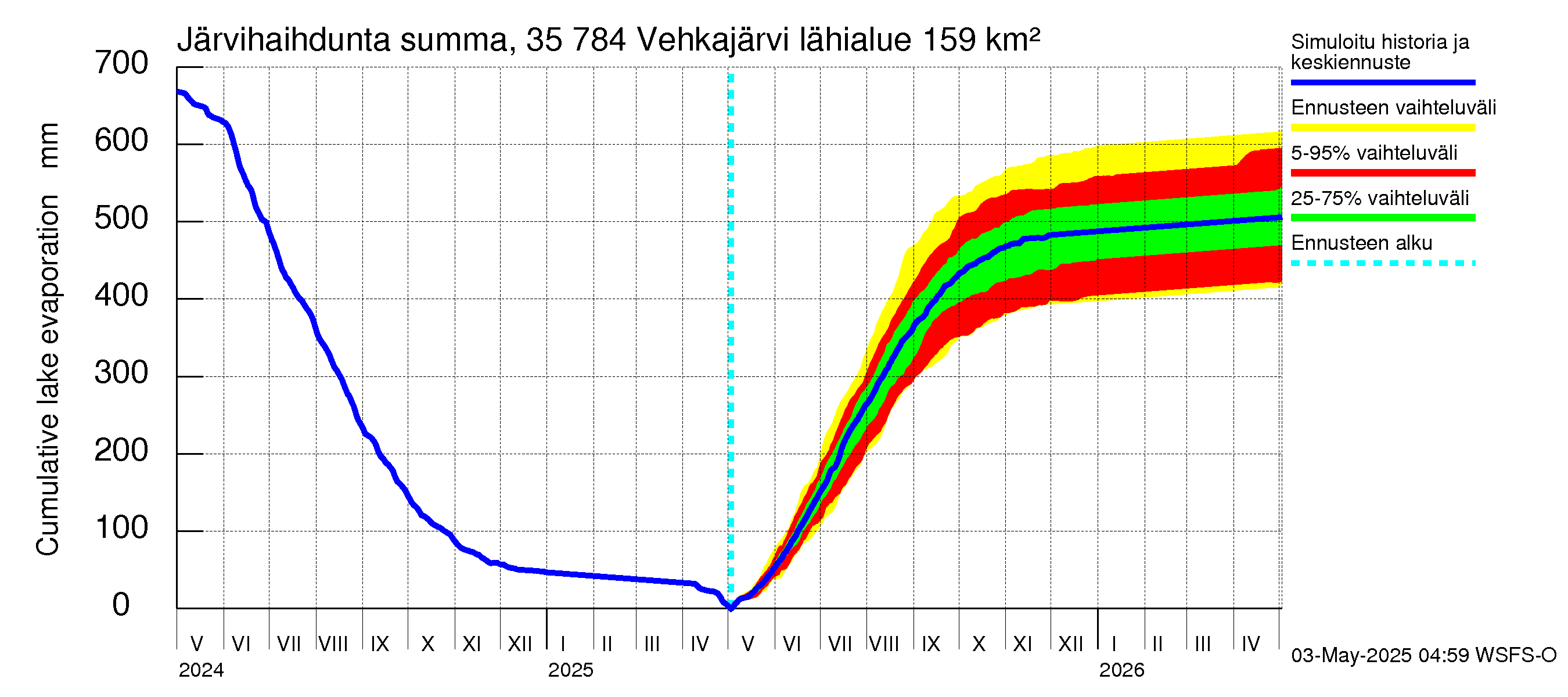 Kokemäenjoen vesistöalue - Vehkajärvi: Järvihaihdunta - summa