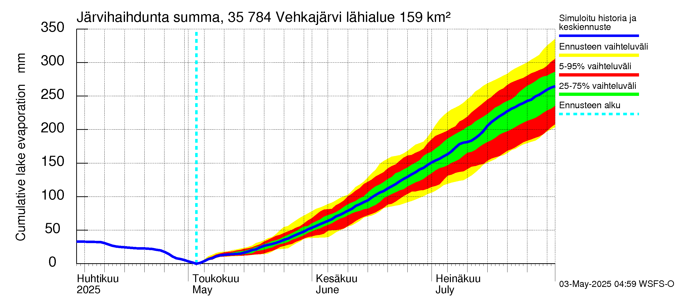 Kokemäenjoen vesistöalue - Vehkajärvi: Järvihaihdunta - summa