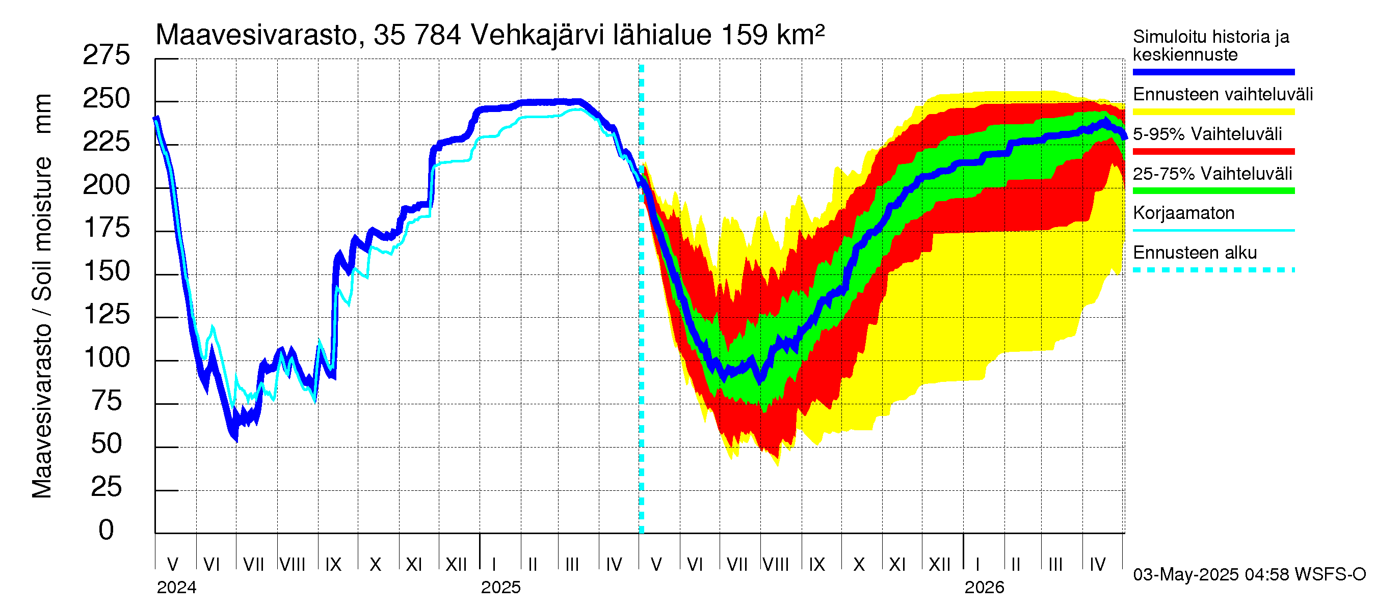 Kokemäenjoen vesistöalue - Vehkajärvi: Maavesivarasto