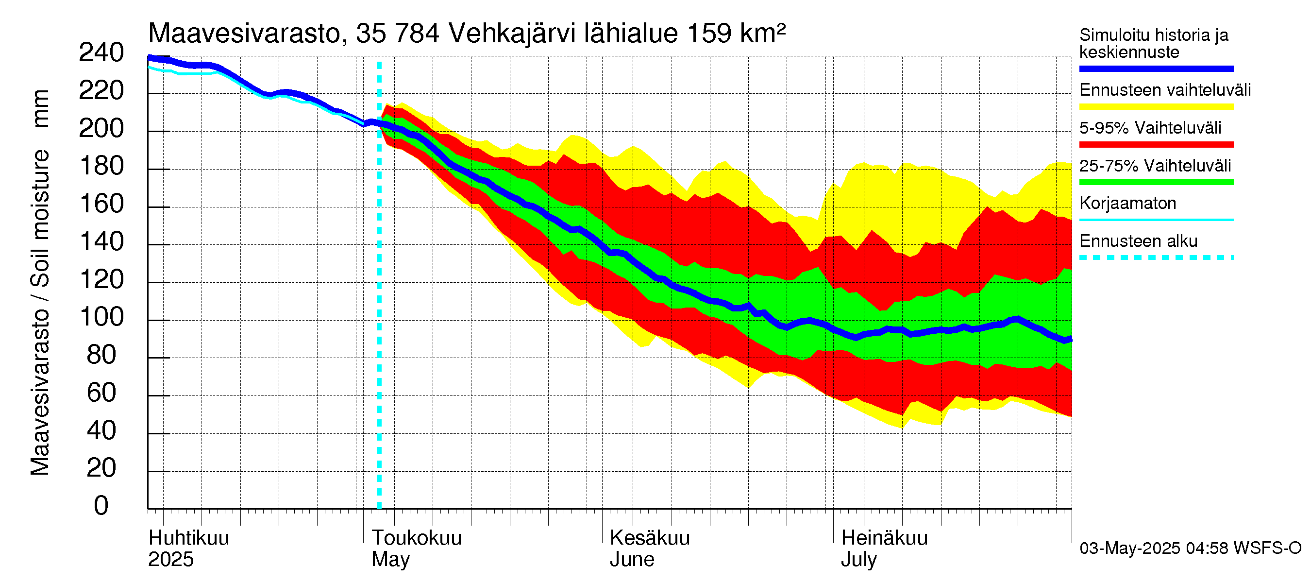 Kokemäenjoen vesistöalue - Vehkajärvi: Maavesivarasto