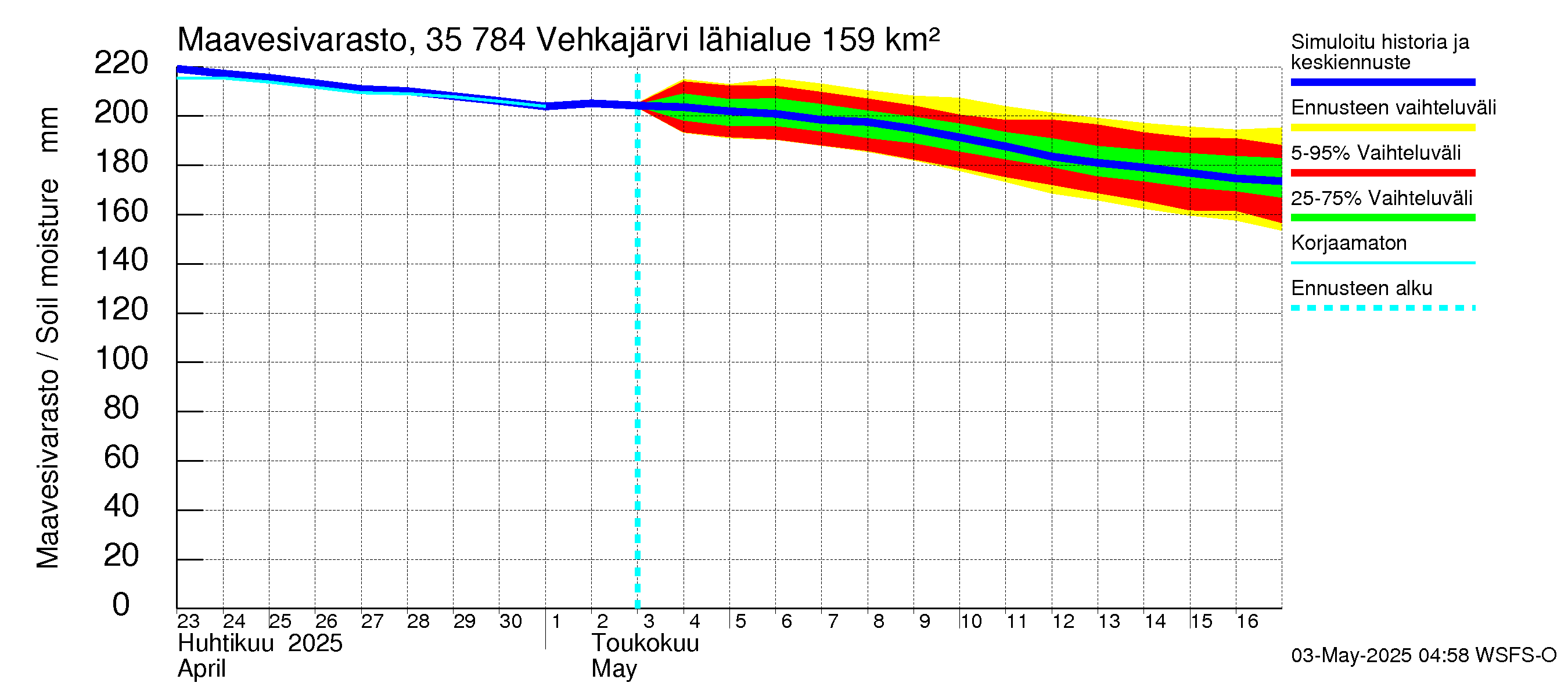 Kokemäenjoen vesistöalue - Vehkajärvi: Maavesivarasto