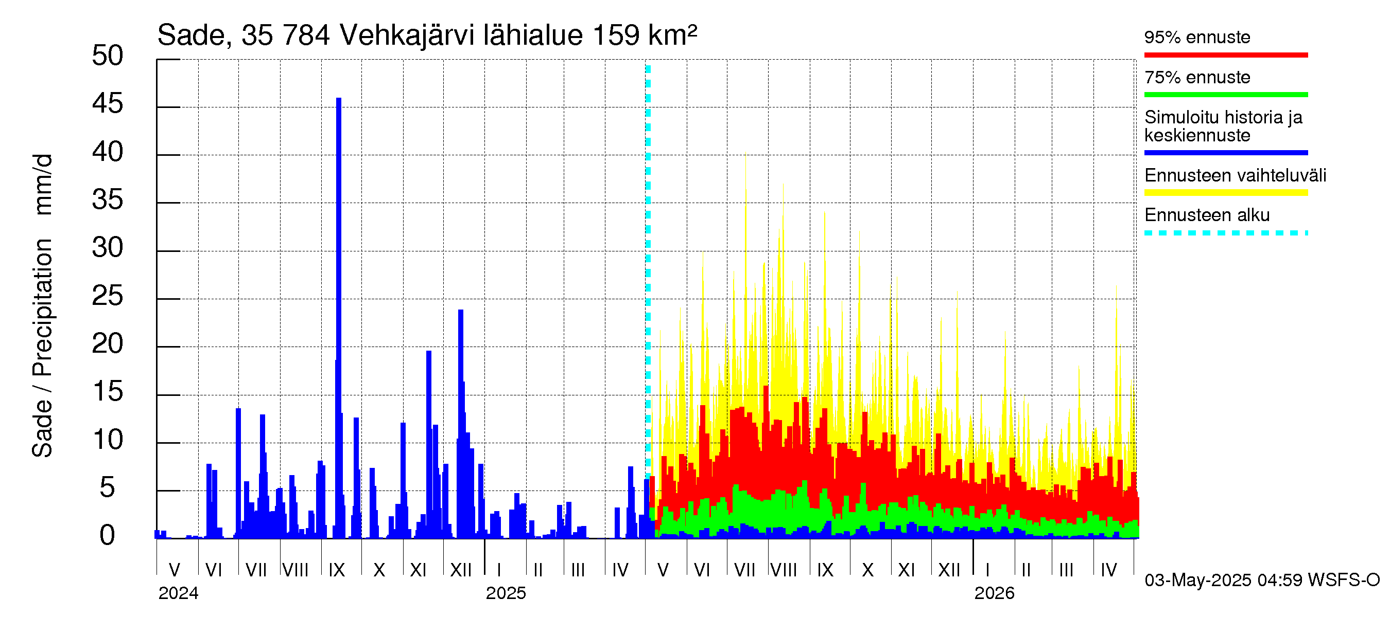 Kokemäenjoen vesistöalue - Vehkajärvi: Sade