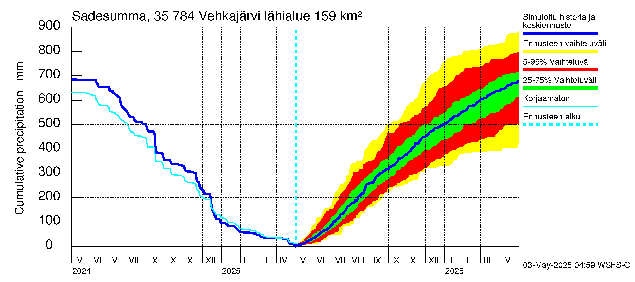 Kokemäenjoen vesistöalue - Vehkajärvi: Sade - summa