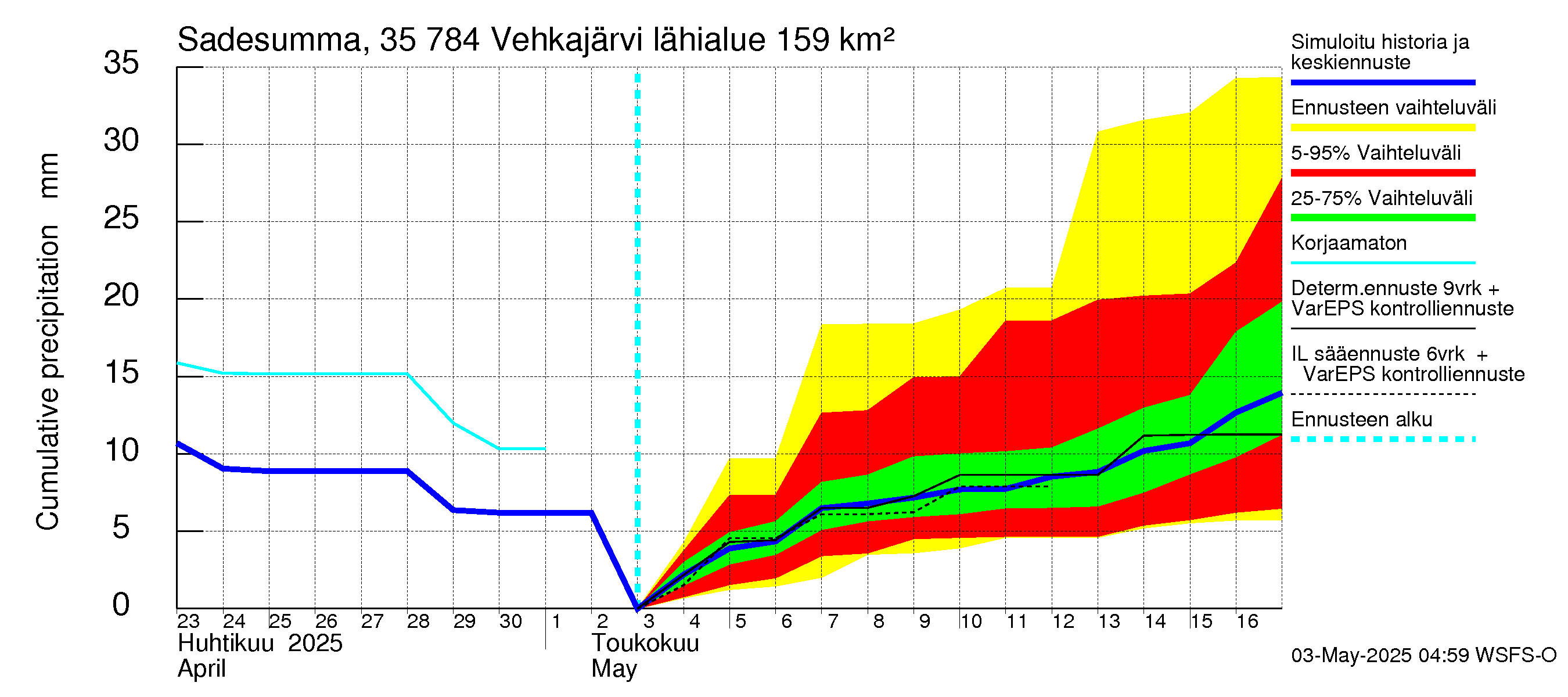 Kokemäenjoen vesistöalue - Vehkajärvi: Sade - summa
