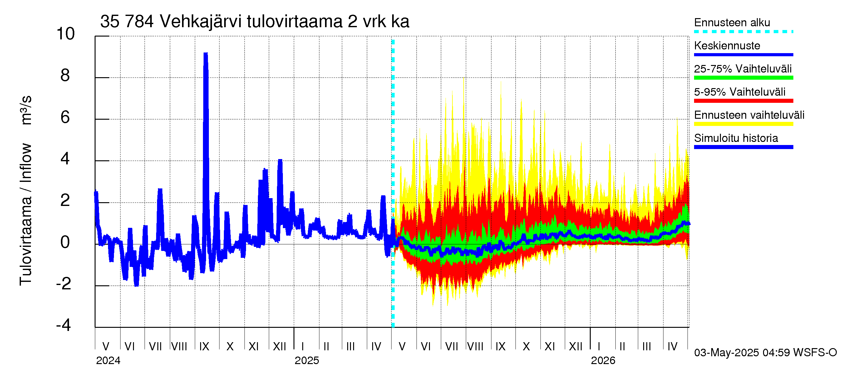 Kokemäenjoen vesistöalue - Vehkajärvi: Tulovirtaama (usean vuorokauden liukuva keskiarvo) - jakaumaennuste