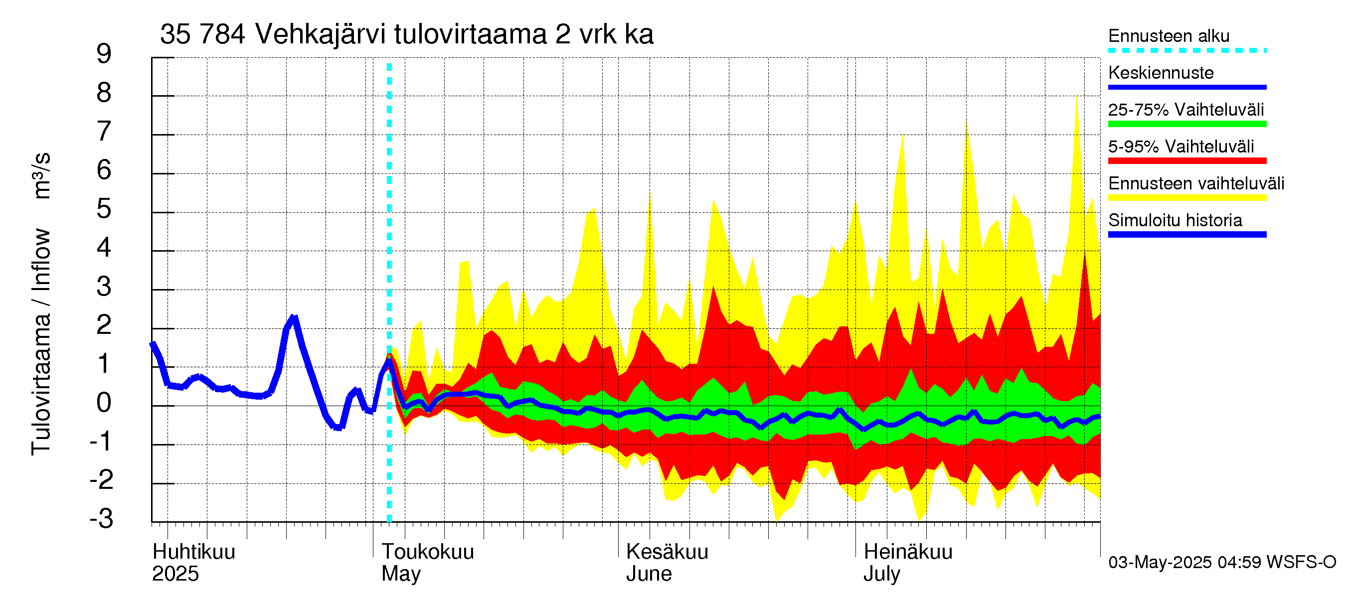Kokemäenjoen vesistöalue - Vehkajärvi: Tulovirtaama (usean vuorokauden liukuva keskiarvo) - jakaumaennuste