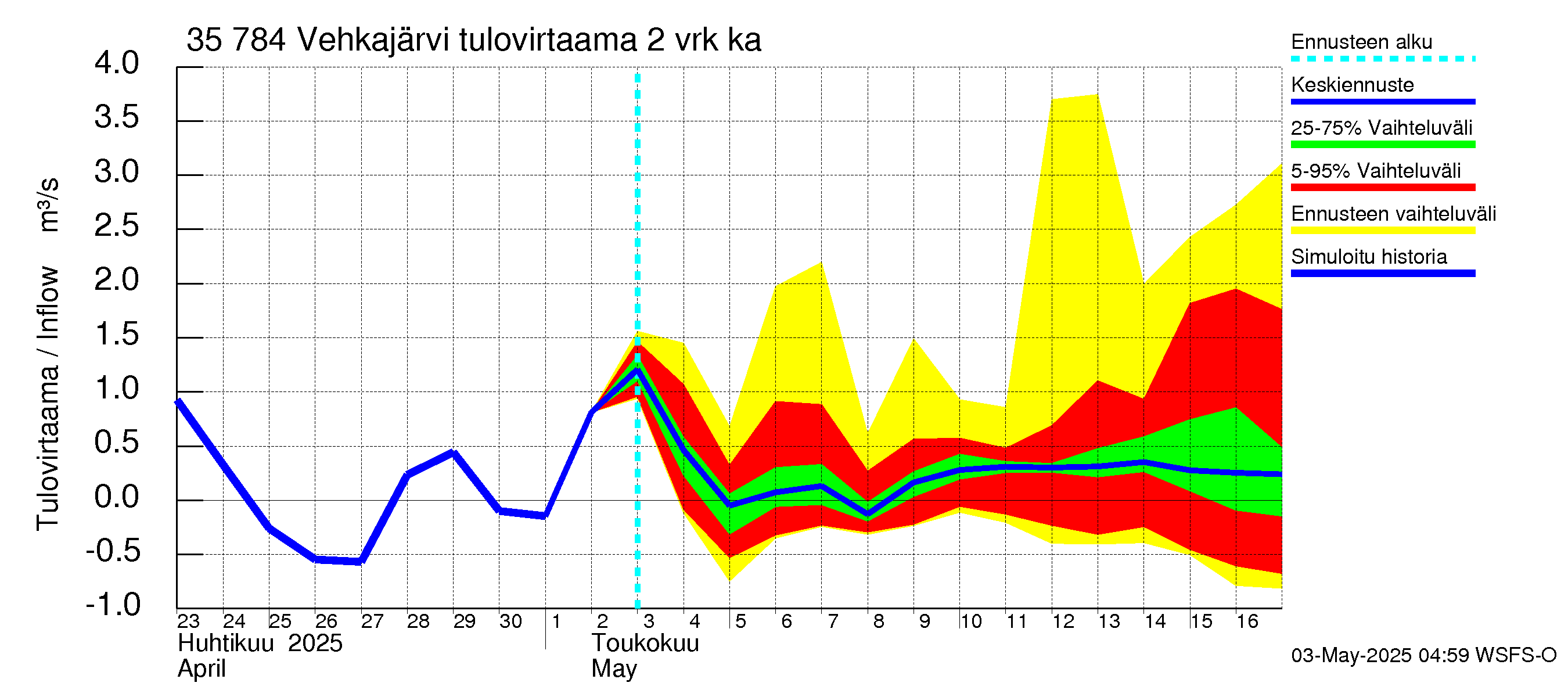 Kokemäenjoen vesistöalue - Vehkajärvi: Tulovirtaama (usean vuorokauden liukuva keskiarvo) - jakaumaennuste