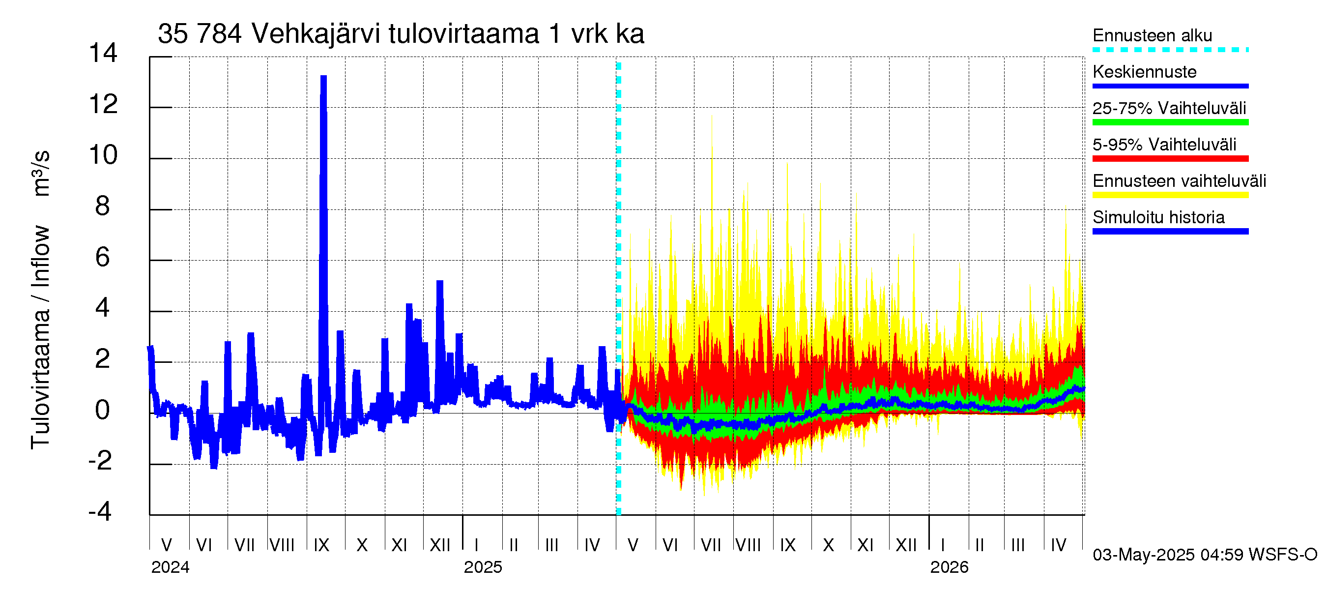 Kokemäenjoen vesistöalue - Vehkajärvi: Tulovirtaama - jakaumaennuste