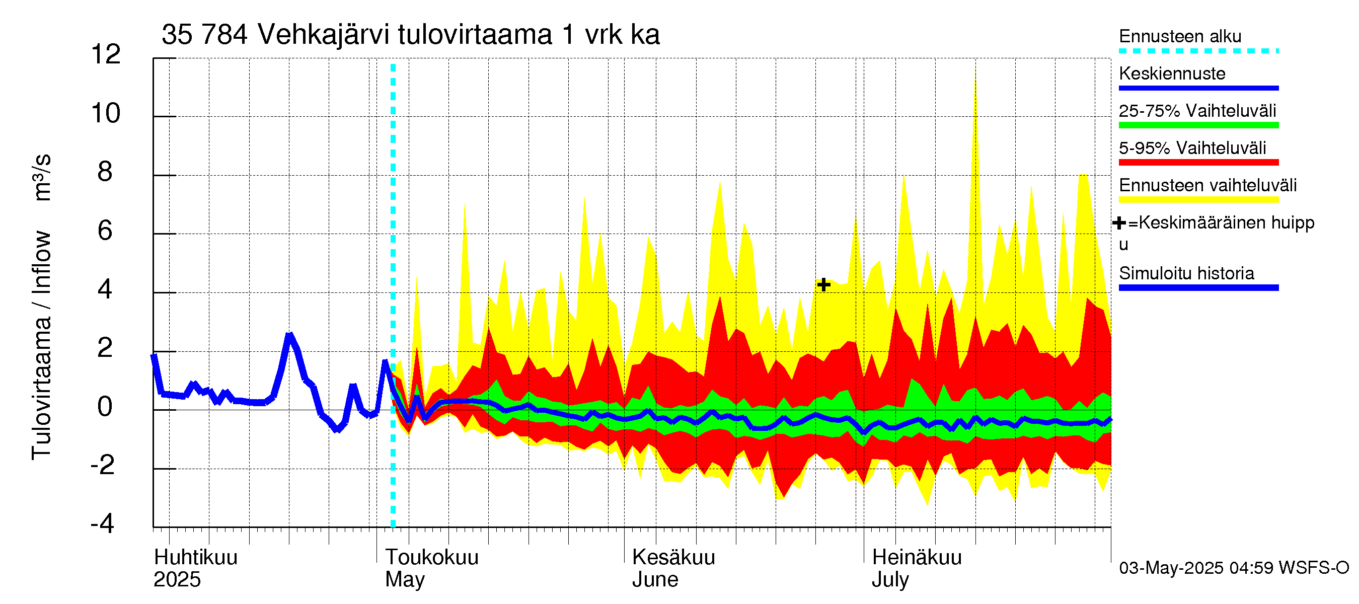 Kokemäenjoen vesistöalue - Vehkajärvi: Tulovirtaama - jakaumaennuste