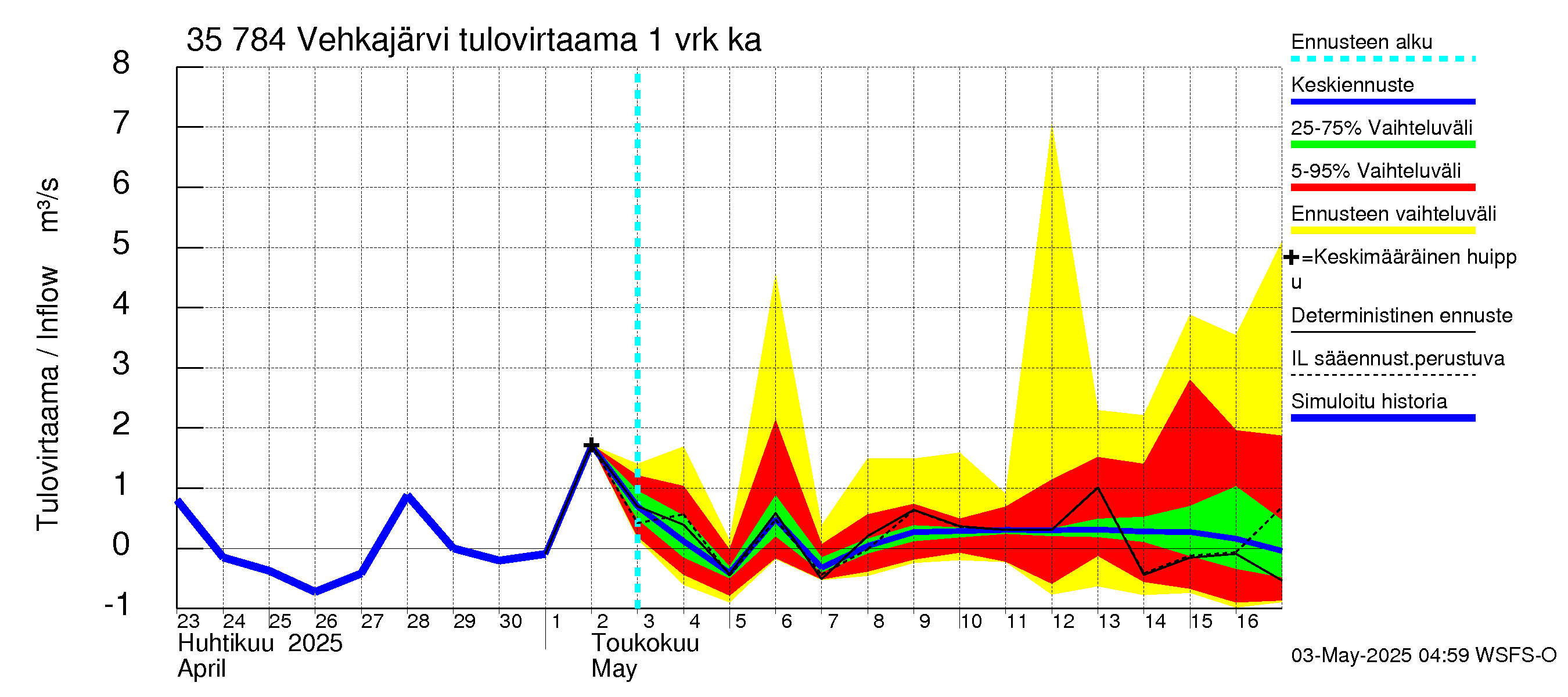 Kokemäenjoen vesistöalue - Vehkajärvi: Tulovirtaama - jakaumaennuste