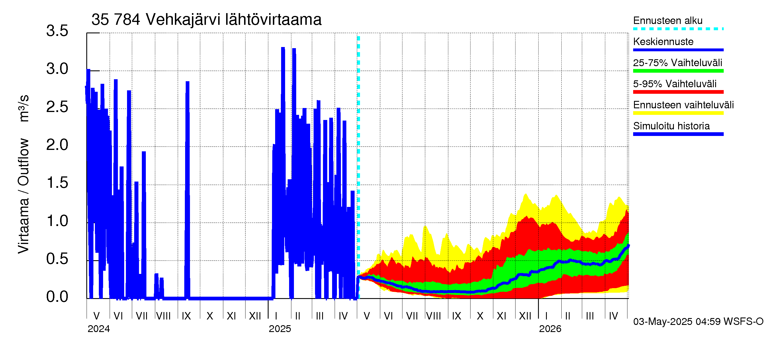 Kokemäenjoen vesistöalue - Vehkajärvi: Lähtövirtaama / juoksutus - jakaumaennuste