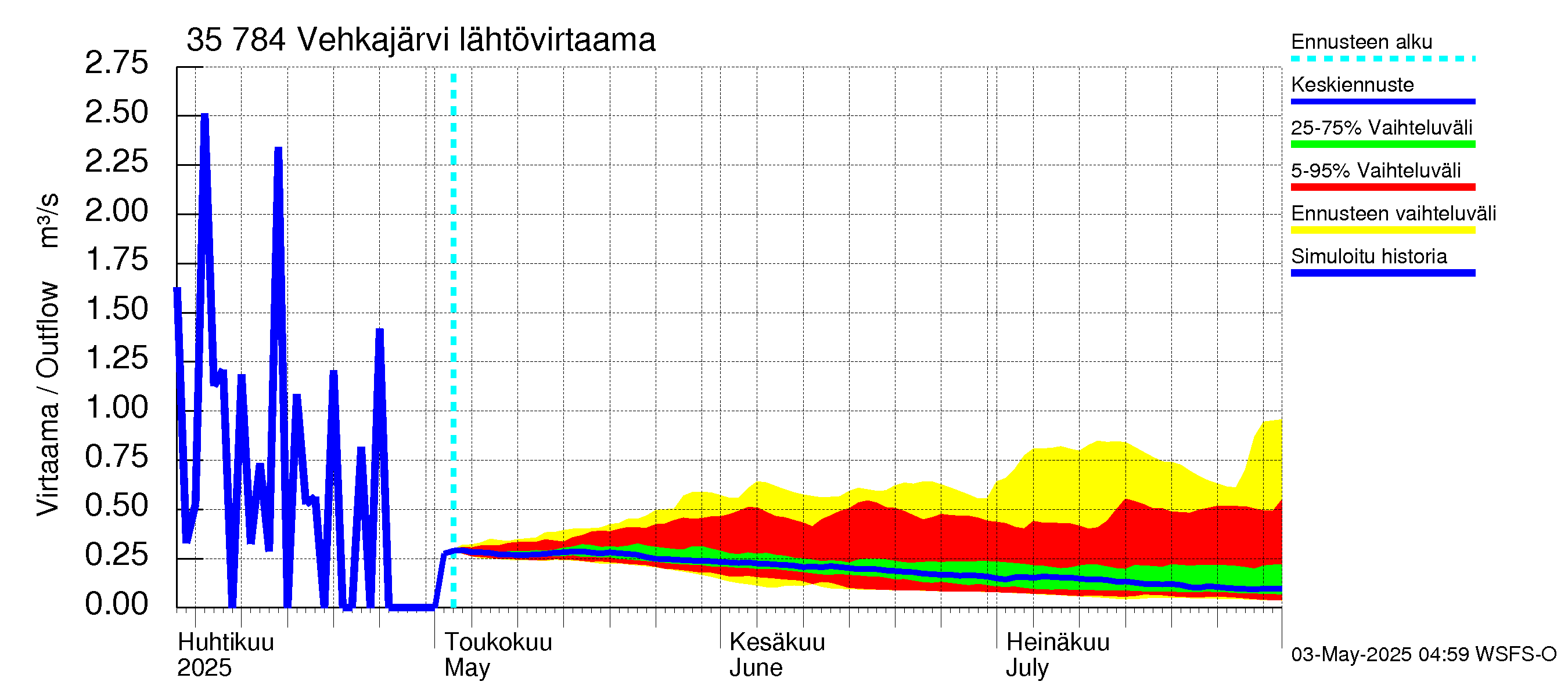 Kokemäenjoen vesistöalue - Vehkajärvi: Lähtövirtaama / juoksutus - jakaumaennuste