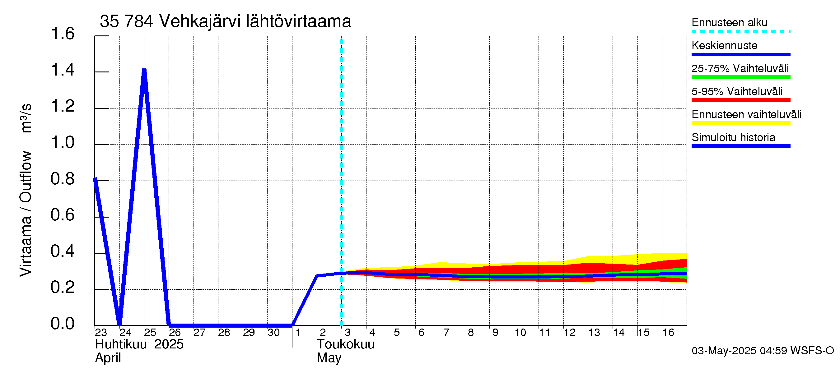 Kokemäenjoen vesistöalue - Vehkajärvi: Lähtövirtaama / juoksutus - jakaumaennuste