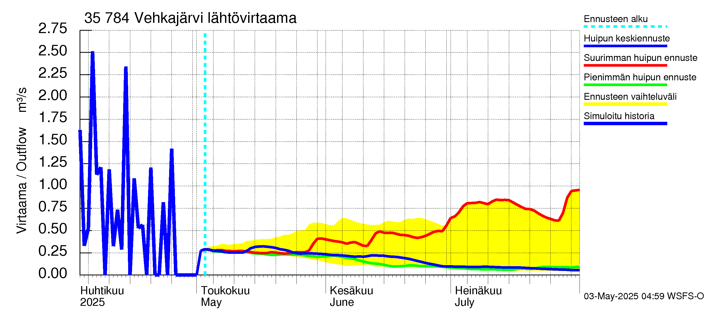 Kokemäenjoen vesistöalue - Vehkajärvi: Lähtövirtaama / juoksutus - huippujen keski- ja ääriennusteet
