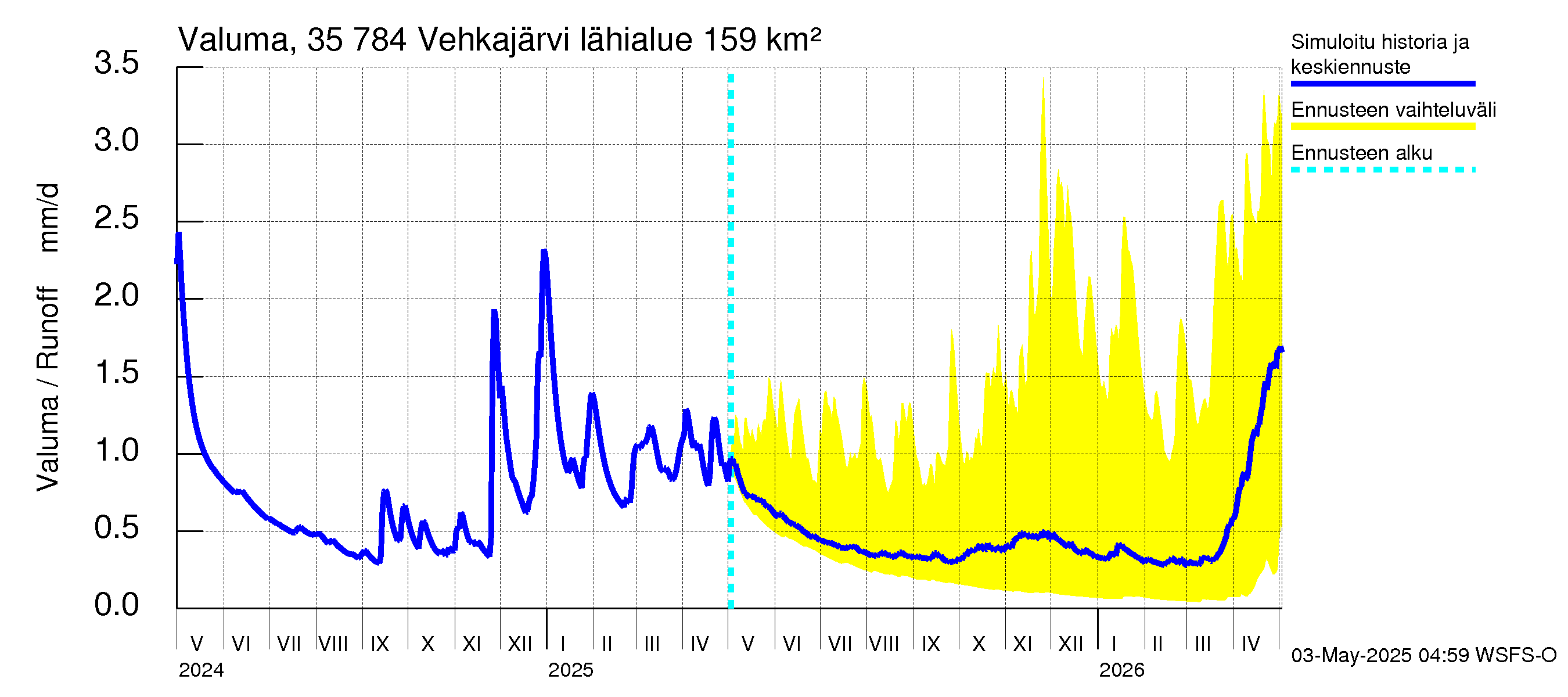 Kokemäenjoen vesistöalue - Vehkajärvi: Valuma