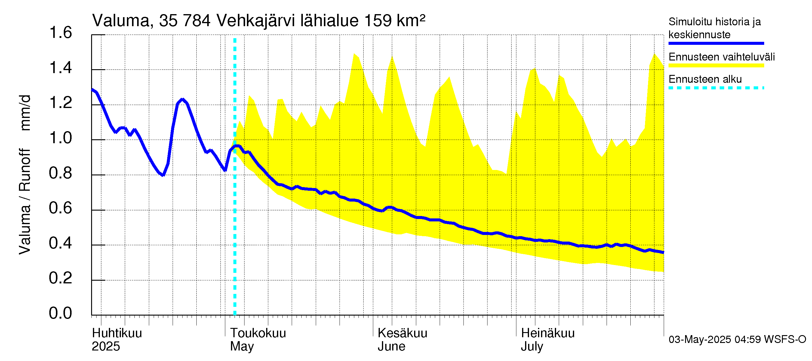 Kokemäenjoen vesistöalue - Vehkajärvi: Valuma