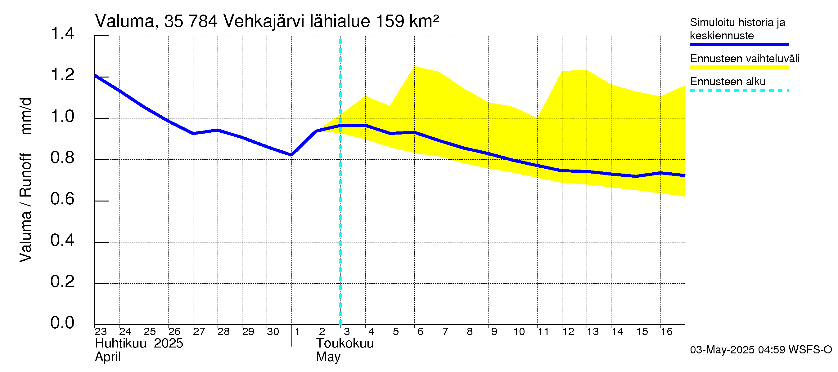 Kokemäenjoen vesistöalue - Vehkajärvi: Valuma