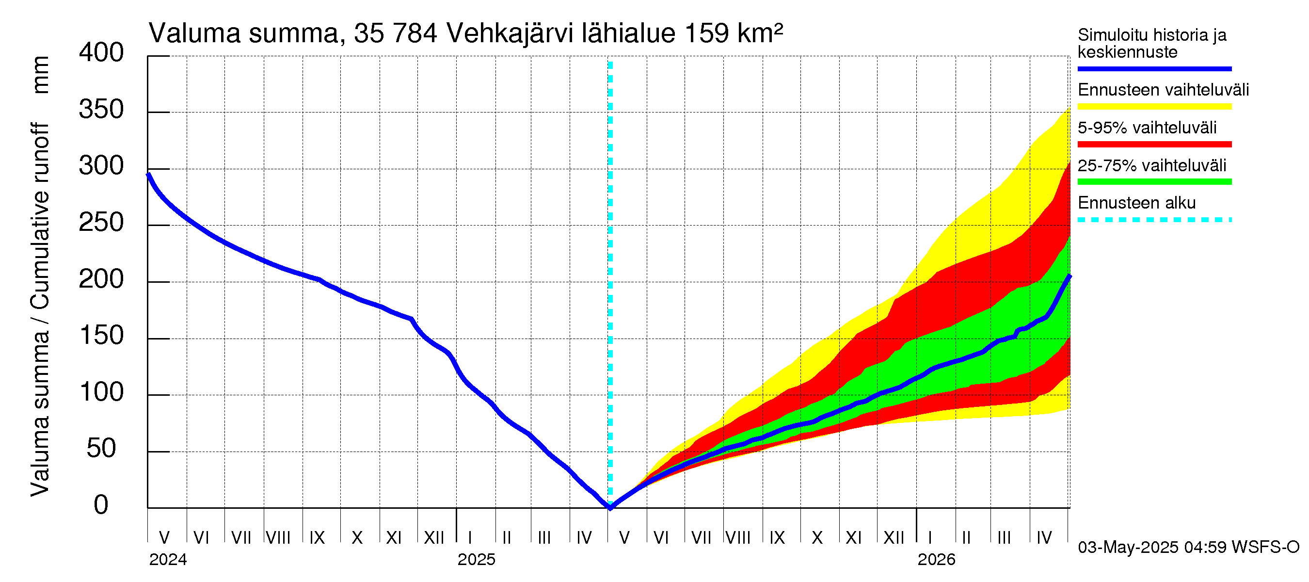 Kokemäenjoen vesistöalue - Vehkajärvi: Valuma - summa