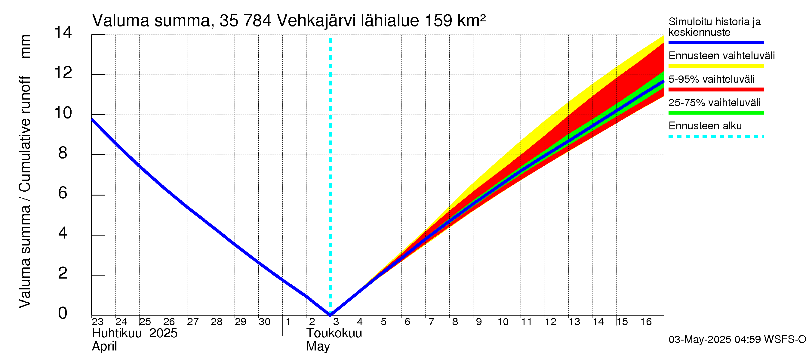 Kokemäenjoen vesistöalue - Vehkajärvi: Valuma - summa
