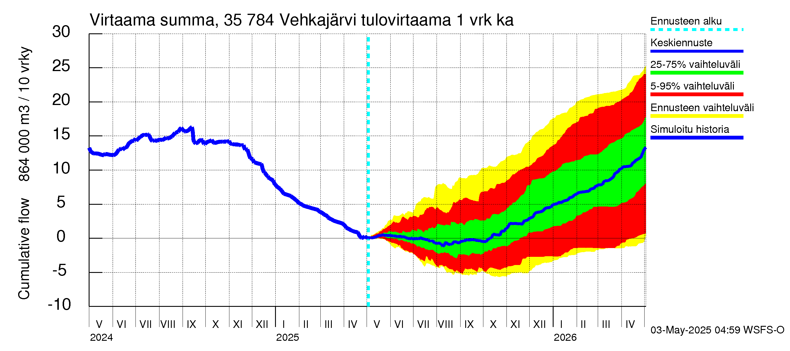 Kokemäenjoen vesistöalue - Vehkajärvi: Tulovirtaama - summa
