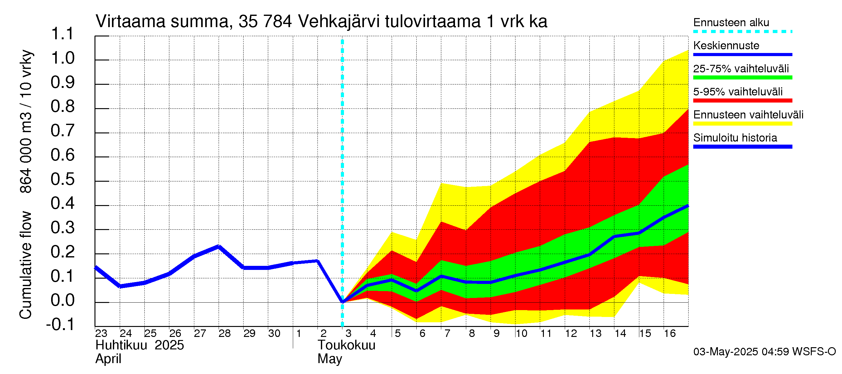Kokemäenjoen vesistöalue - Vehkajärvi: Tulovirtaama - summa