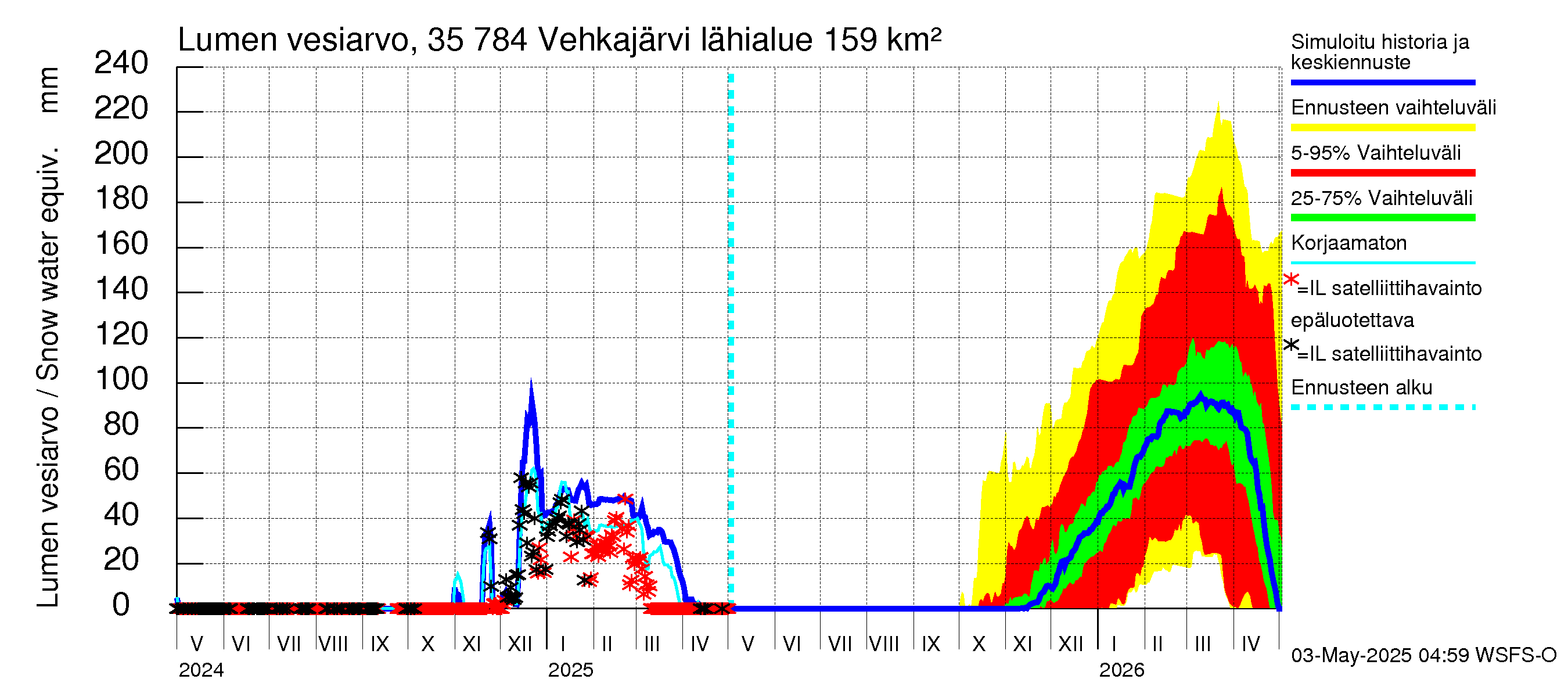 Kokemäenjoen vesistöalue - Vehkajärvi: Lumen vesiarvo