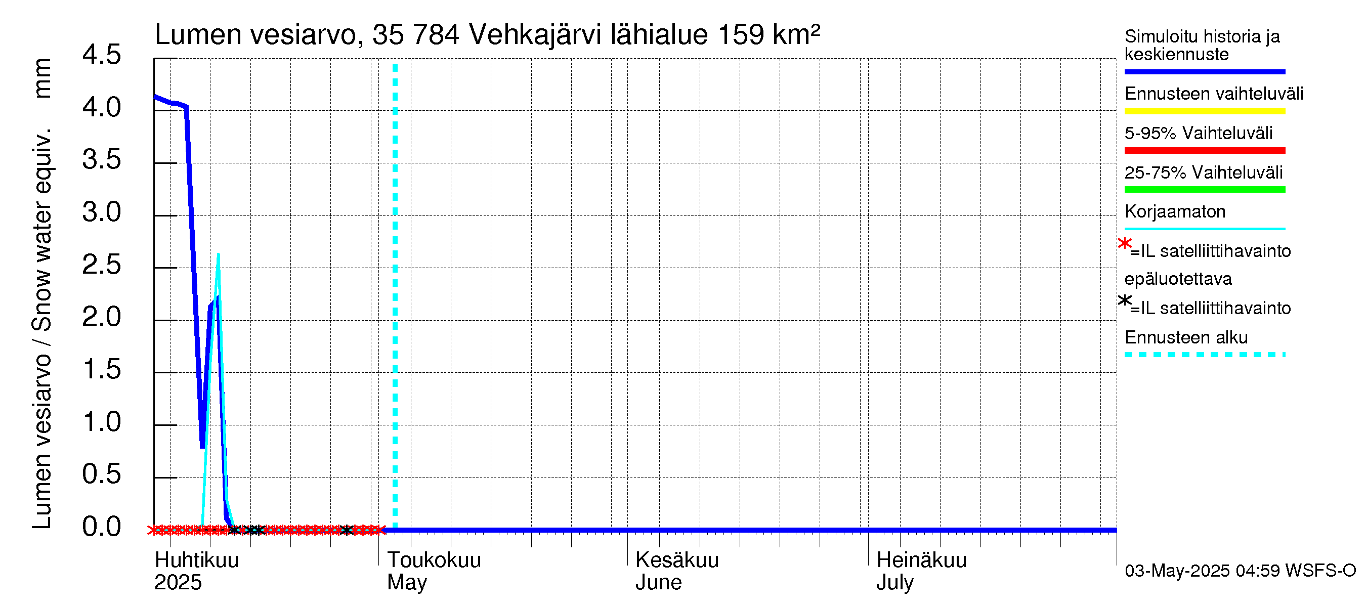 Kokemäenjoen vesistöalue - Vehkajärvi: Lumen vesiarvo
