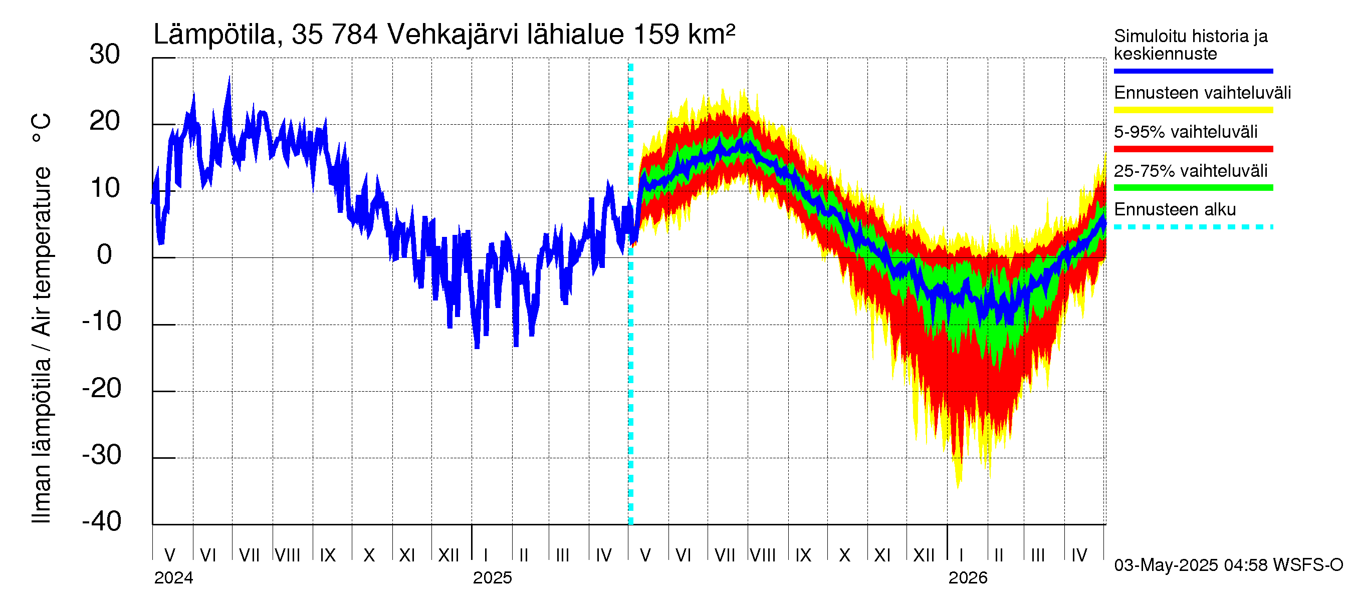 Kokemäenjoen vesistöalue - Vehkajärvi: Ilman lämpötila