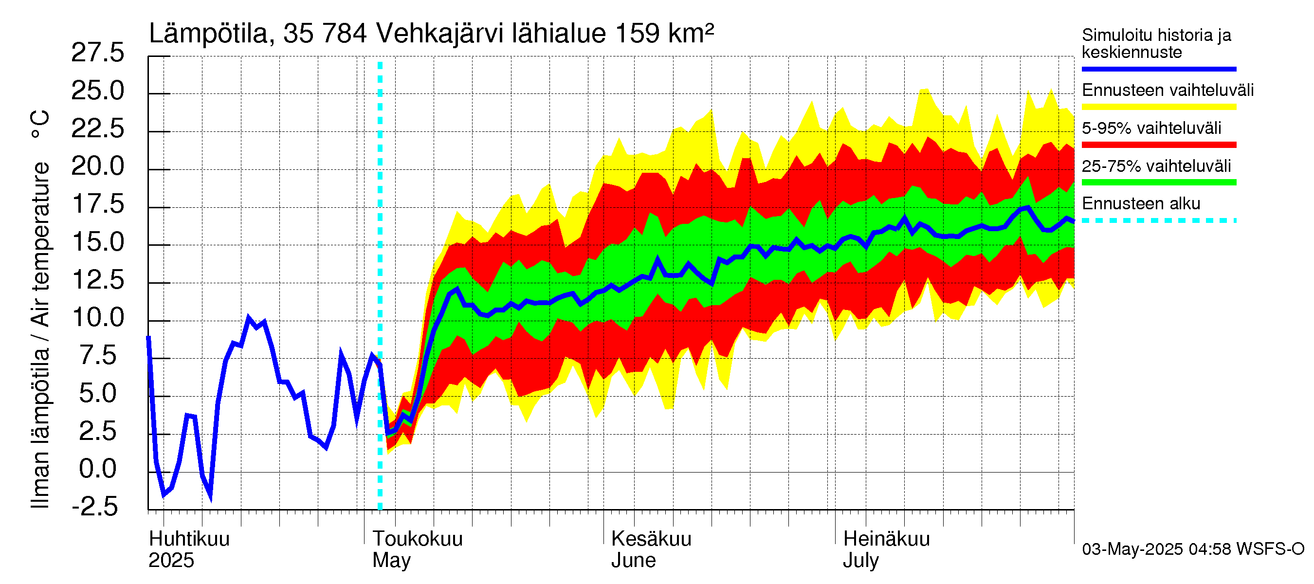 Kokemäenjoen vesistöalue - Vehkajärvi: Ilman lämpötila
