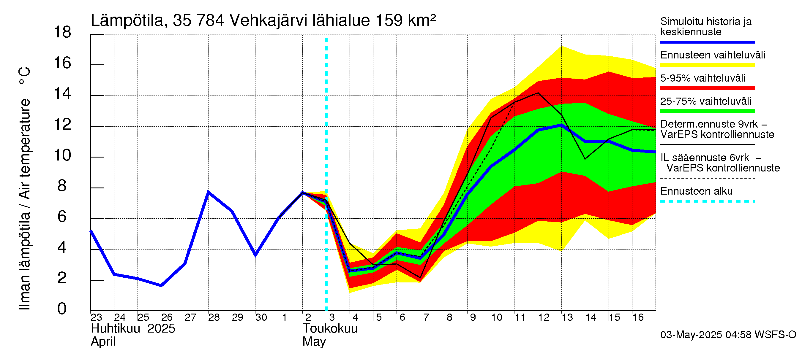 Kokemäenjoen vesistöalue - Vehkajärvi: Ilman lämpötila