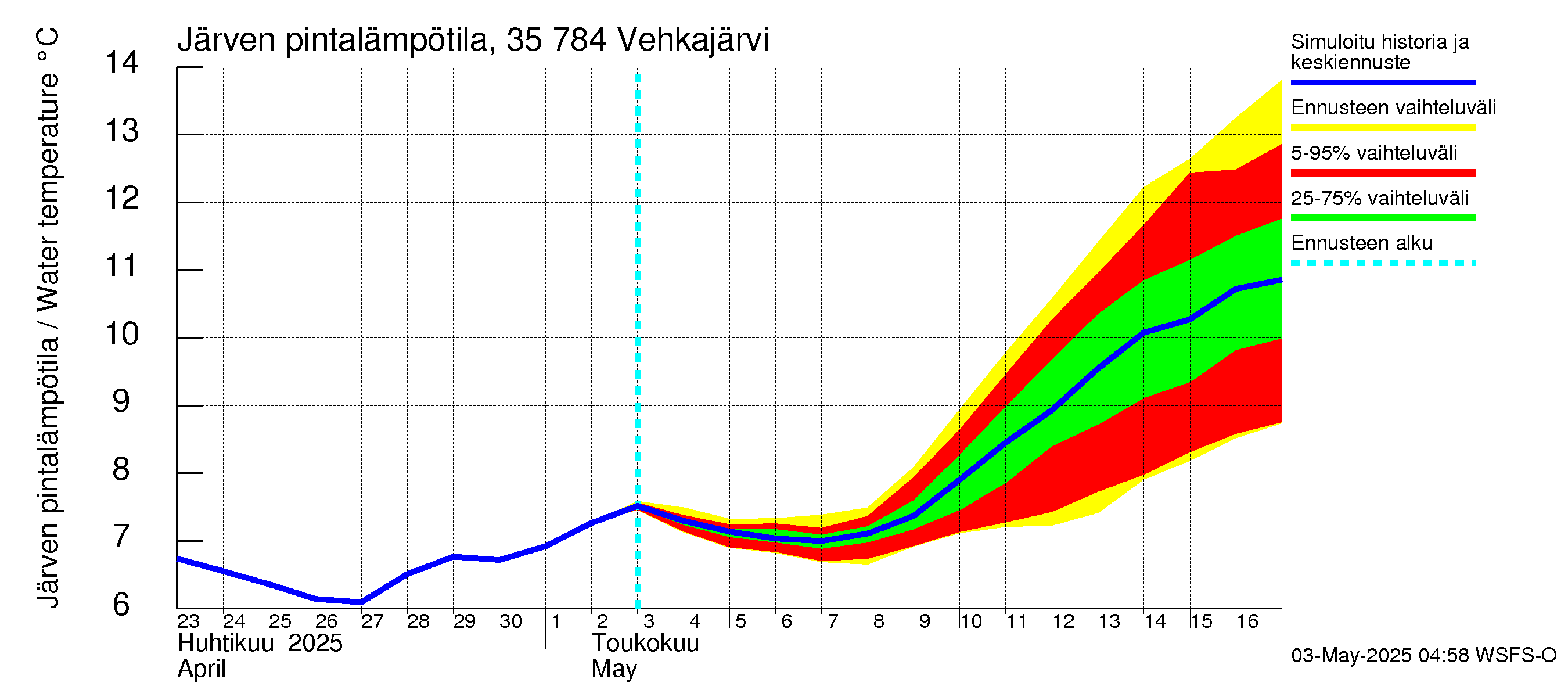 Kokemäenjoen vesistöalue - Vehkajärvi: Järven pintalämpötila