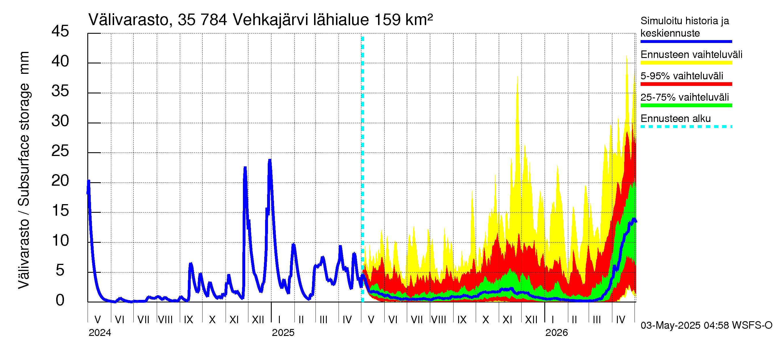 Kokemäenjoen vesistöalue - Vehkajärvi: Välivarasto