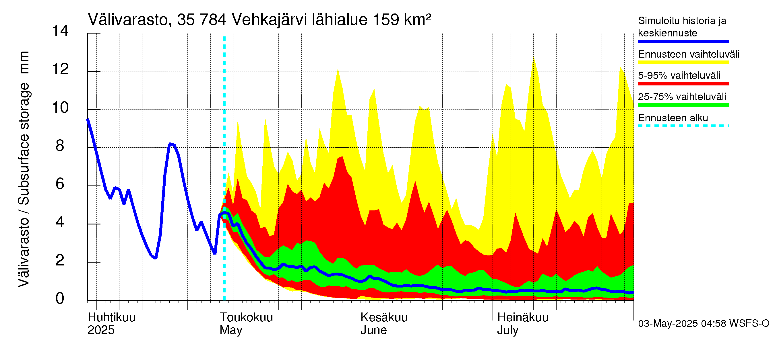 Kokemäenjoen vesistöalue - Vehkajärvi: Välivarasto