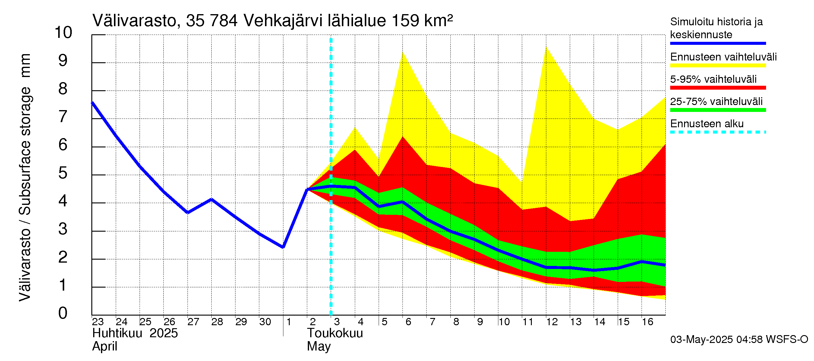 Kokemäenjoen vesistöalue - Vehkajärvi: Välivarasto