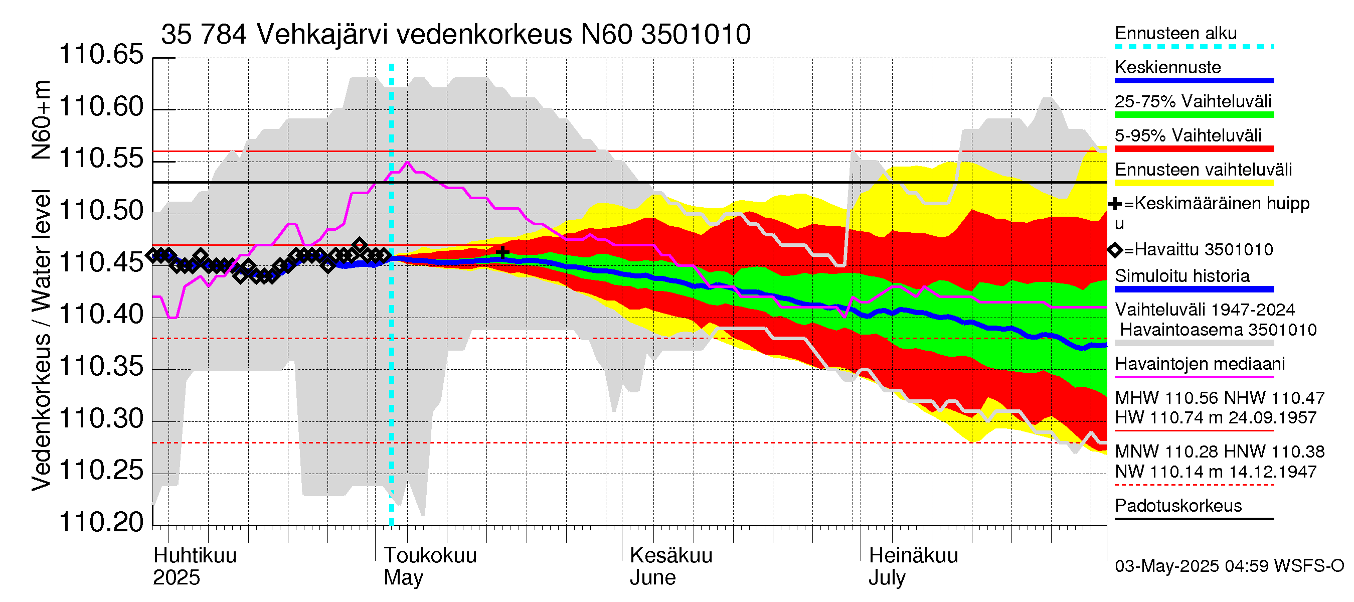 Kokemäenjoen vesistöalue - Vehkajärvi: Vedenkorkeus - jakaumaennuste
