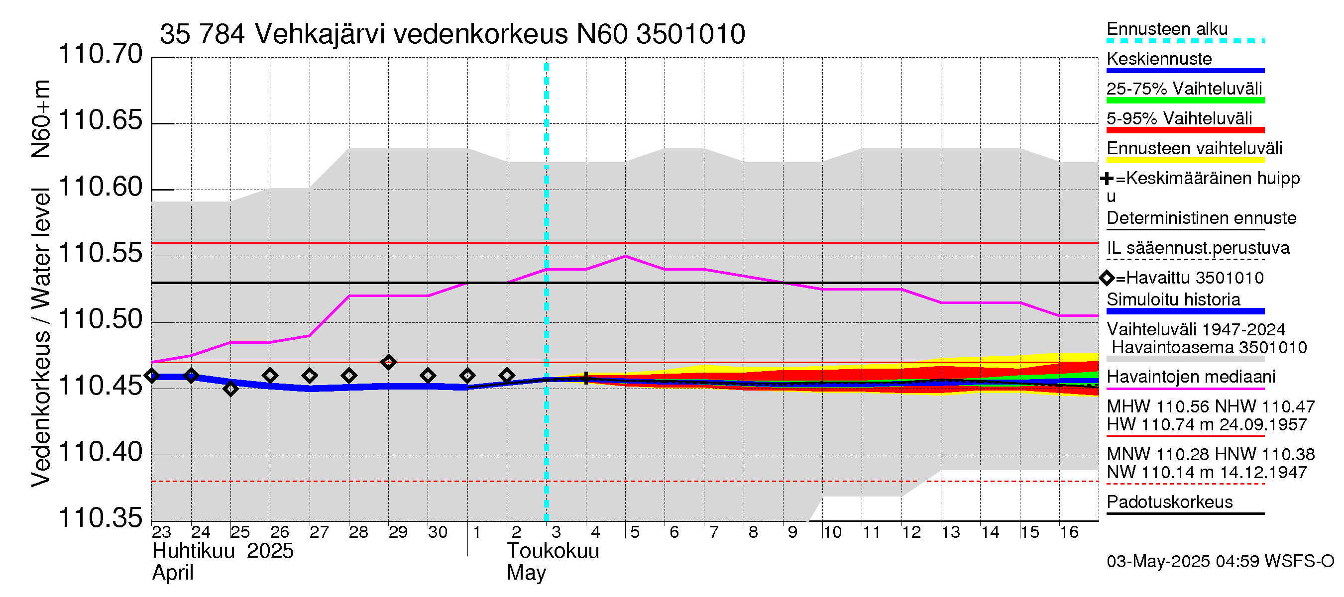 Kokemäenjoen vesistöalue - Vehkajärvi: Vedenkorkeus - jakaumaennuste