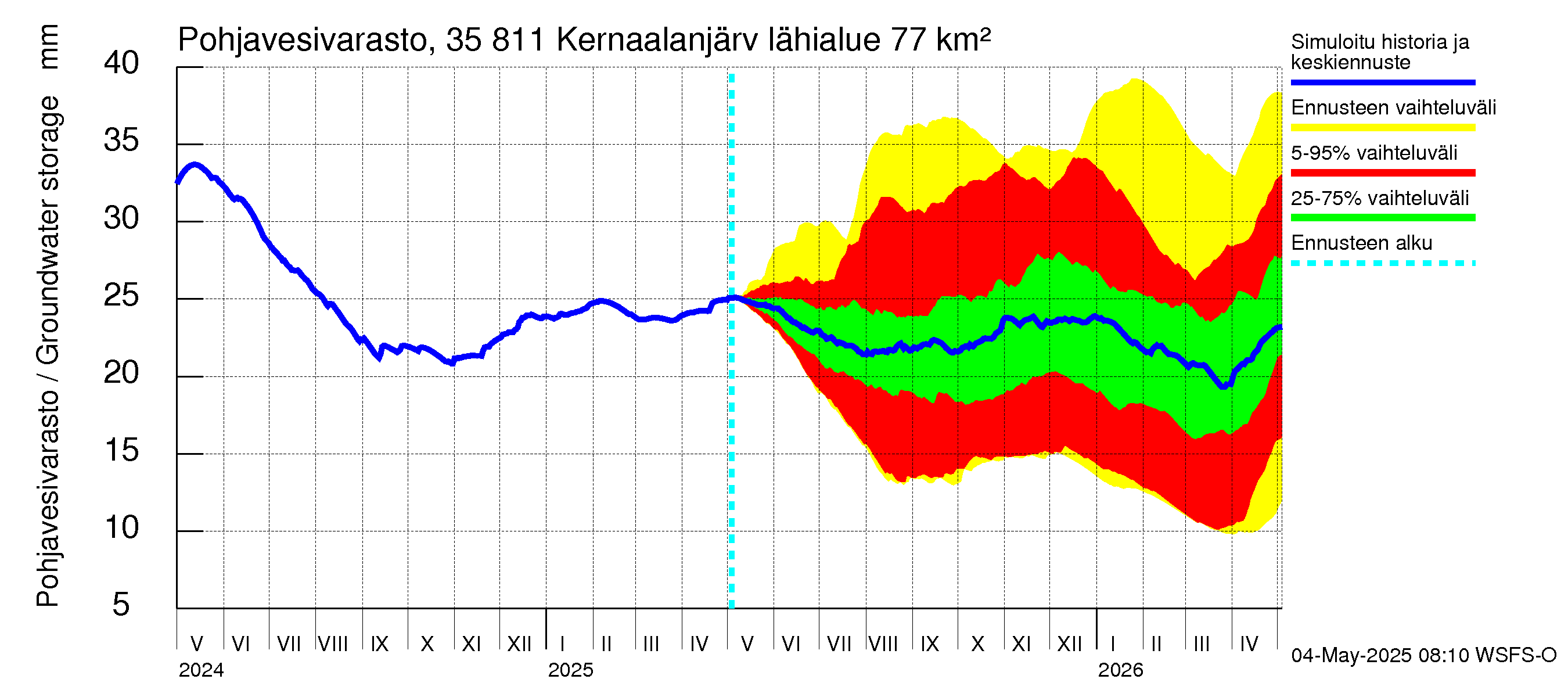 Kokemäenjoen vesistöalue - Kernaalanjärvi: Pohjavesivarasto