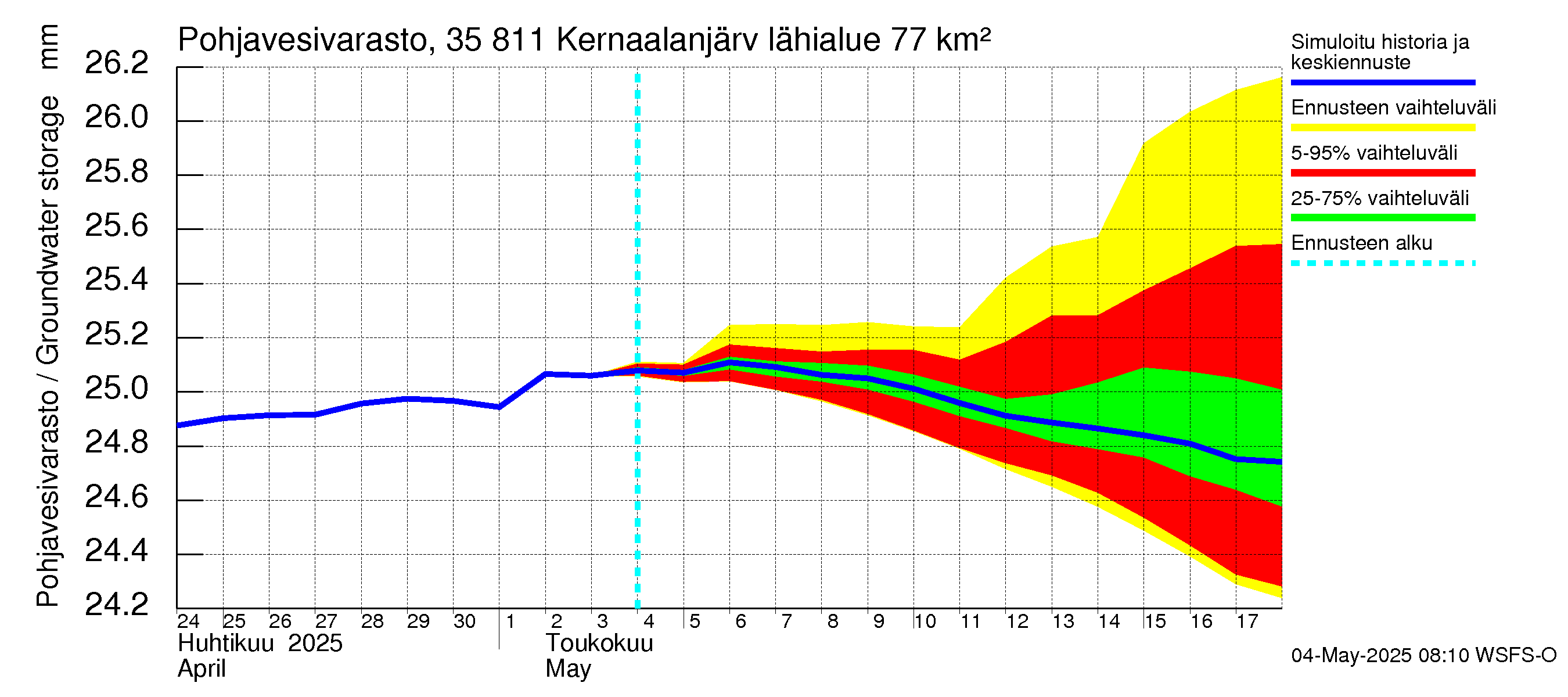 Kokemäenjoen vesistöalue - Kernaalanjärvi: Pohjavesivarasto