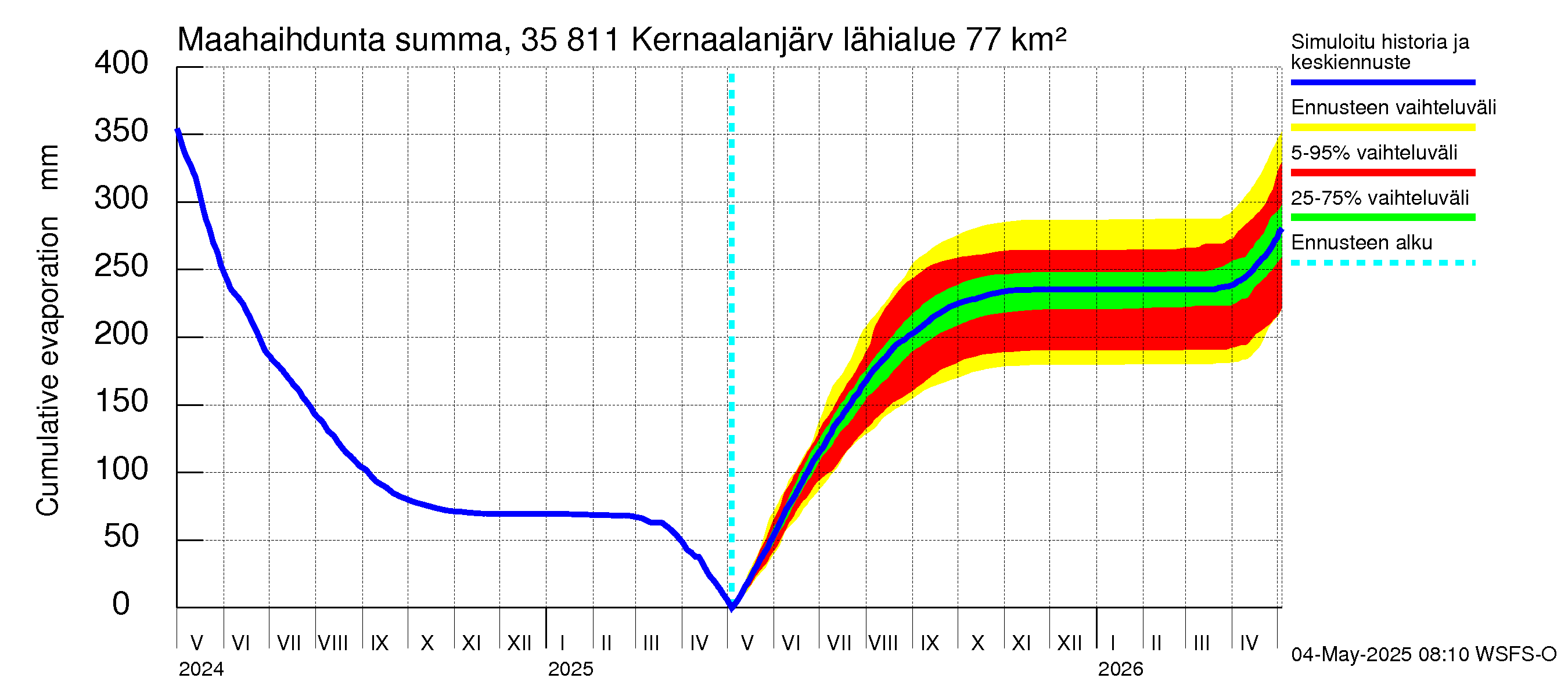 Kokemäenjoen vesistöalue - Kernaalanjärvi: Haihdunta maa-alueelta - summa