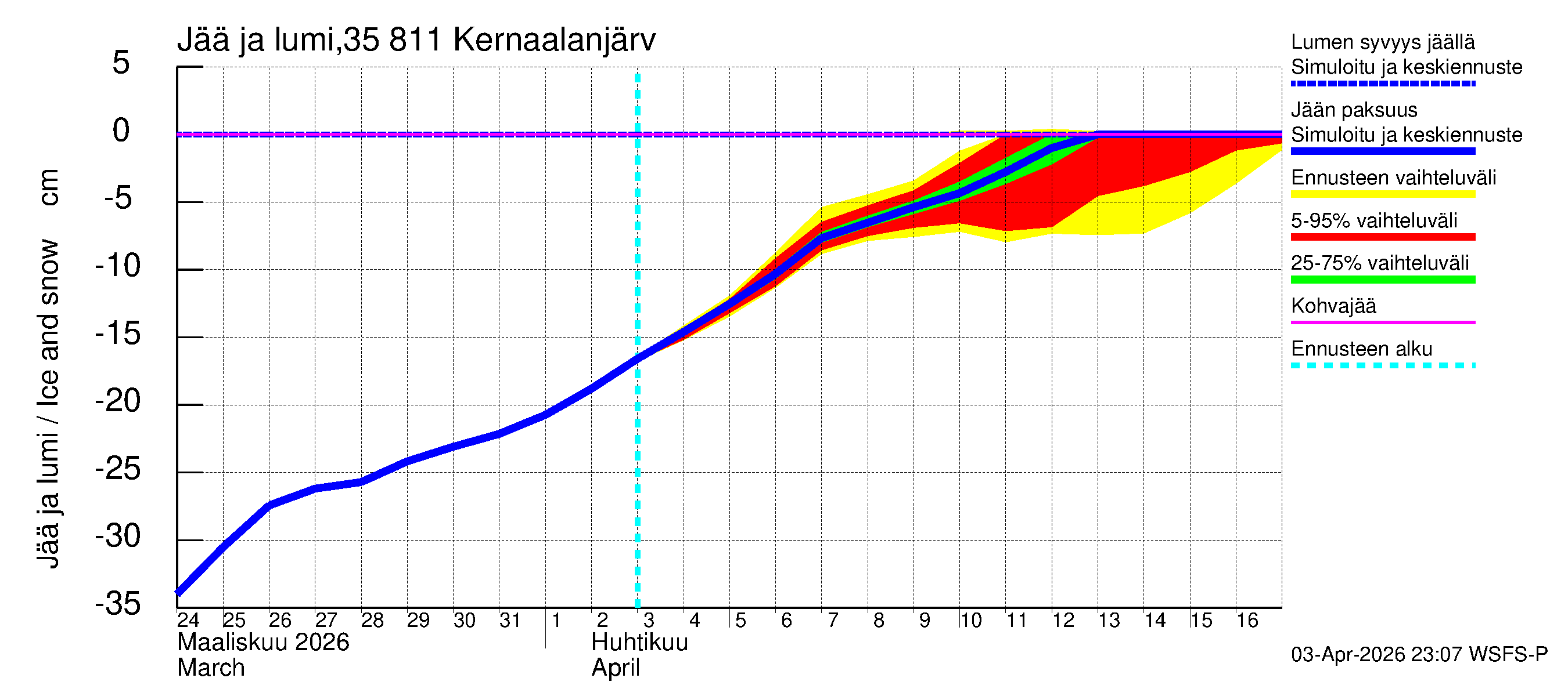 Kokemäenjoen vesistöalue - Kernaalanjärvi: Jään paksuus