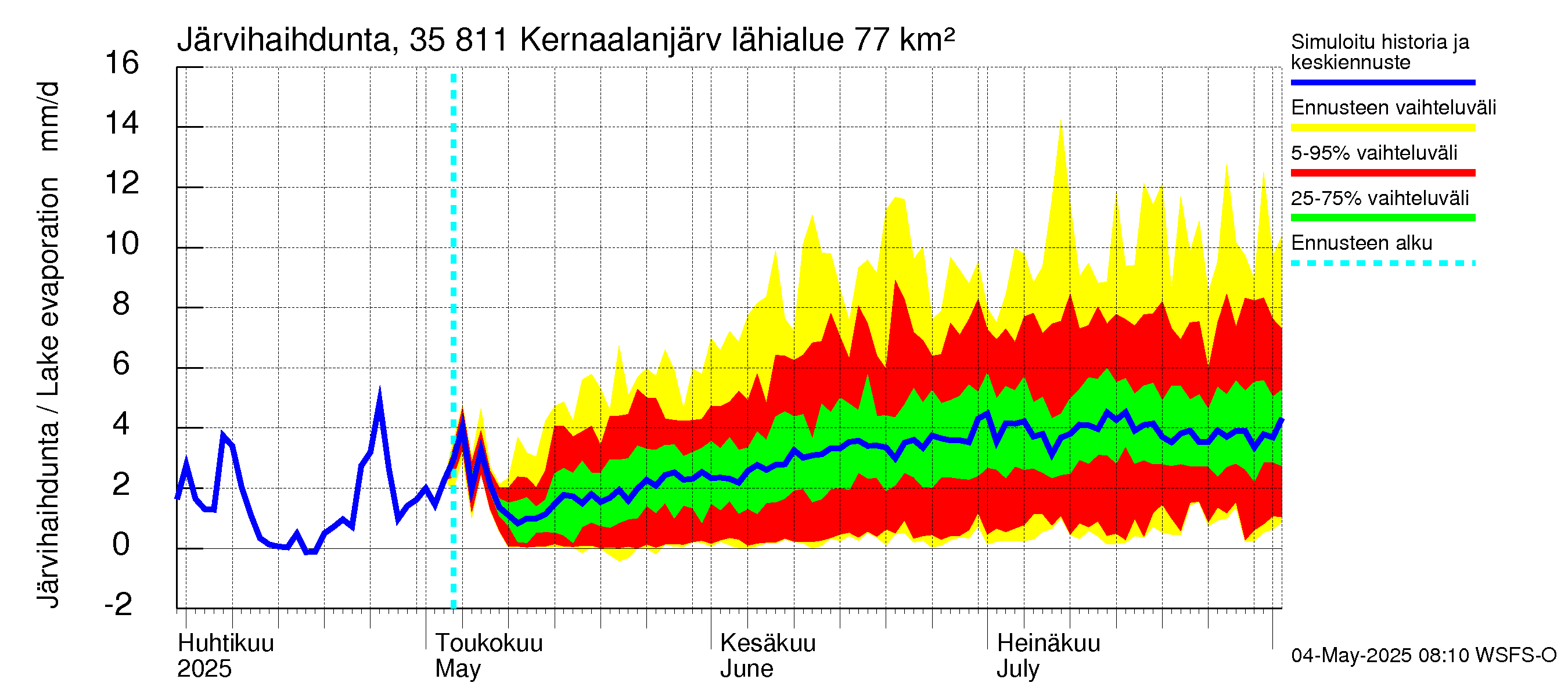 Kokemäenjoen vesistöalue - Kernaalanjärvi: Järvihaihdunta