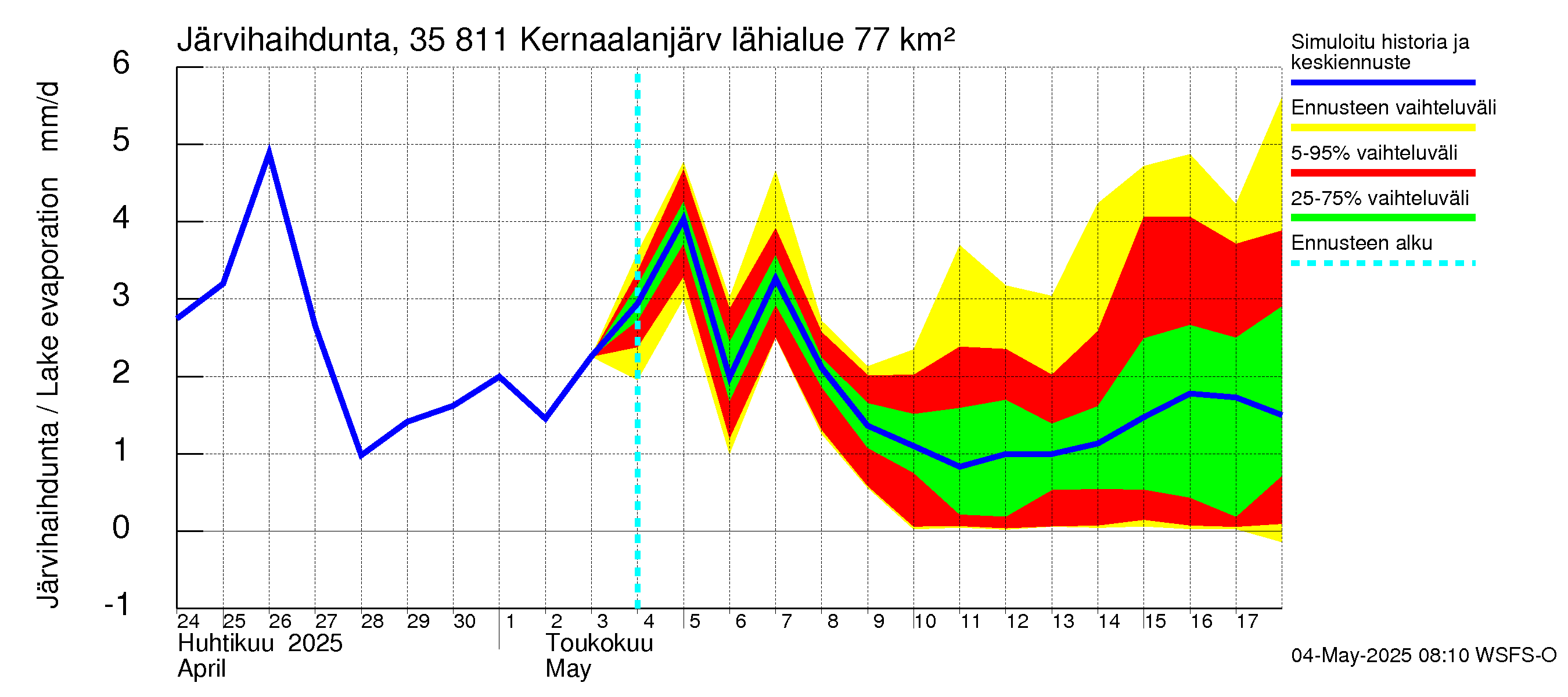 Kokemäenjoen vesistöalue - Kernaalanjärvi: Järvihaihdunta